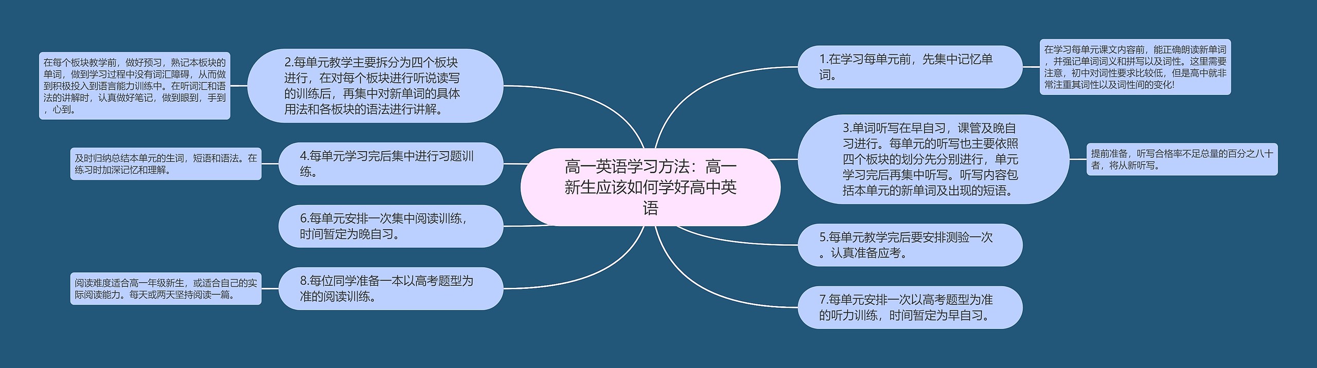 高一英语学习方法：高一新生应该如何学好高中英语