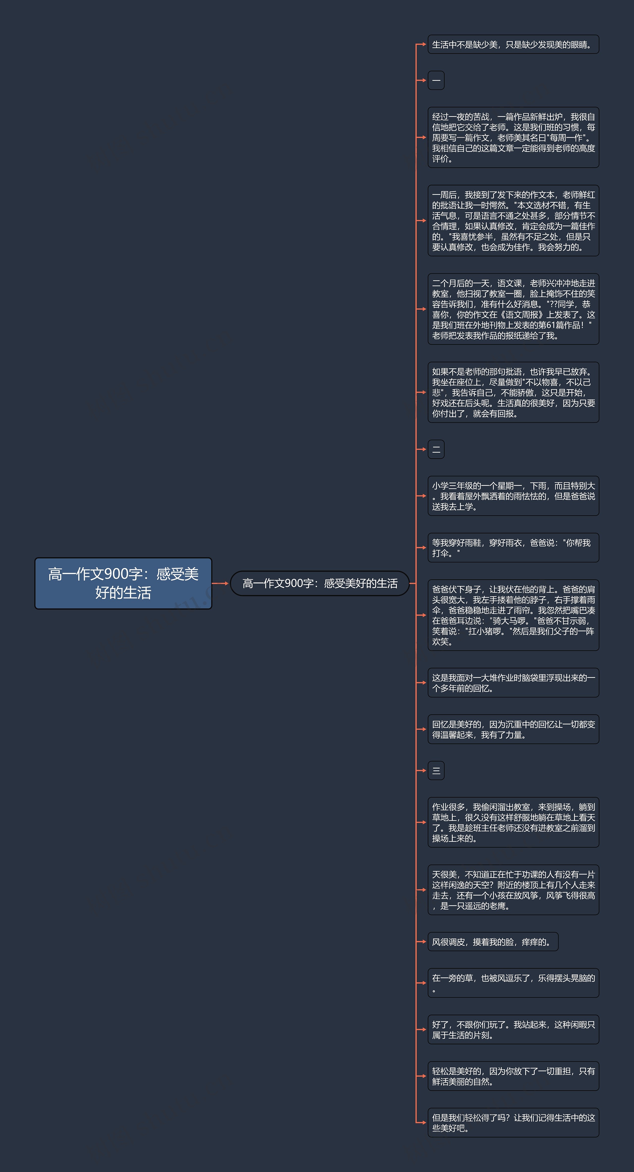 高一作文900字：感受美好的生活思维导图