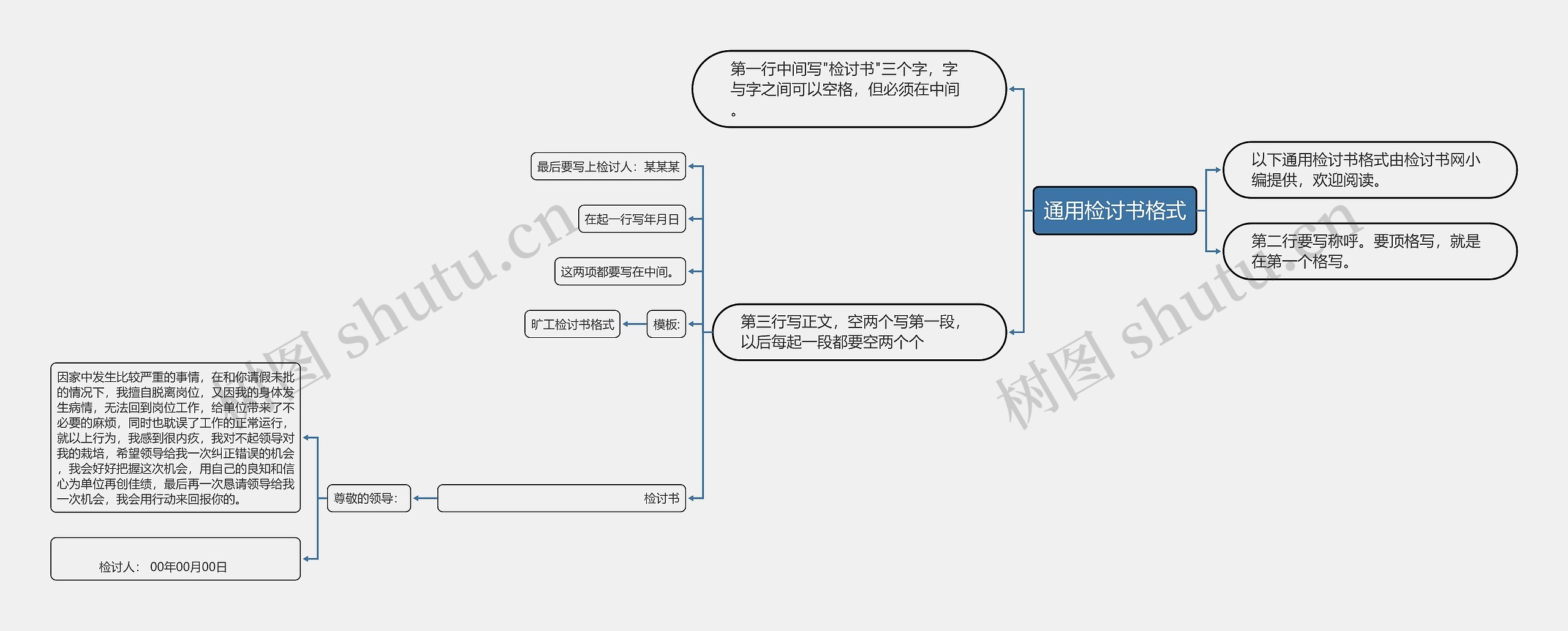 通用检讨书格式思维导图