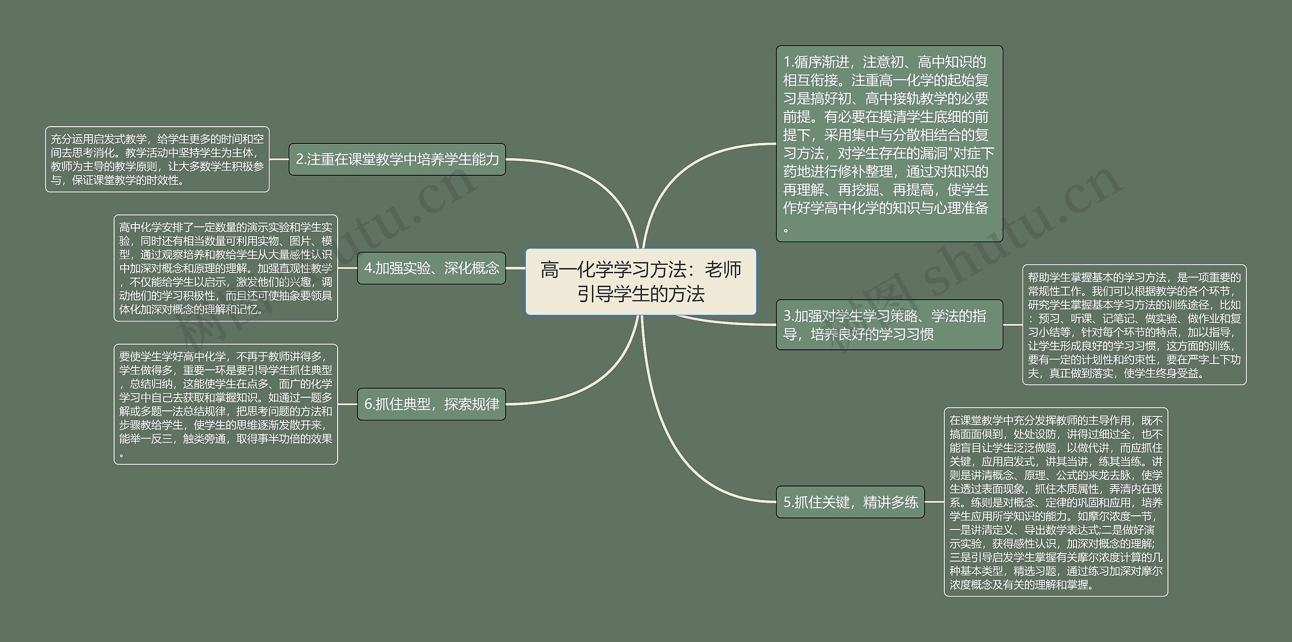 高一化学学习方法：老师引导学生的方法思维导图