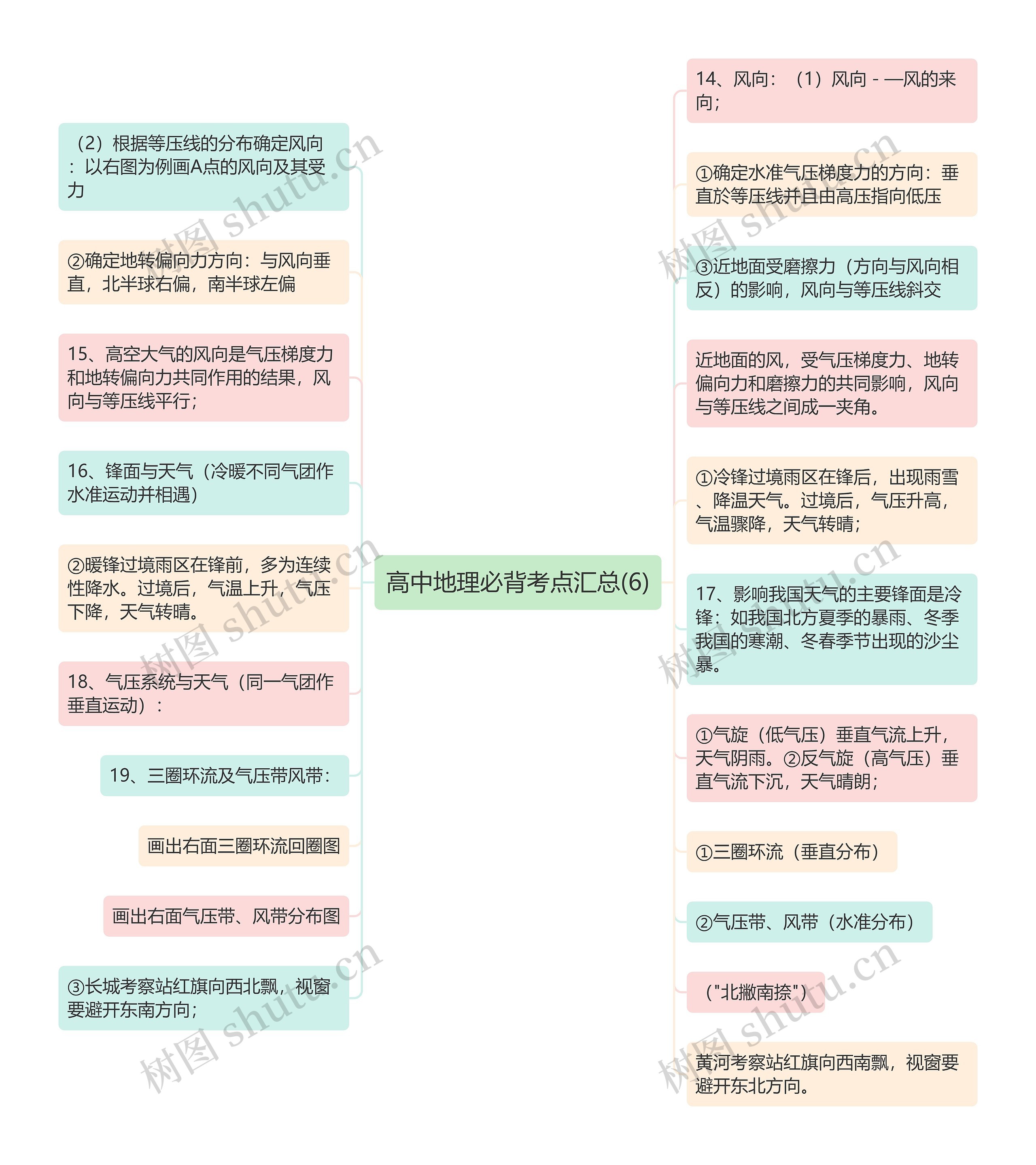 高中地理必背考点汇总(6)