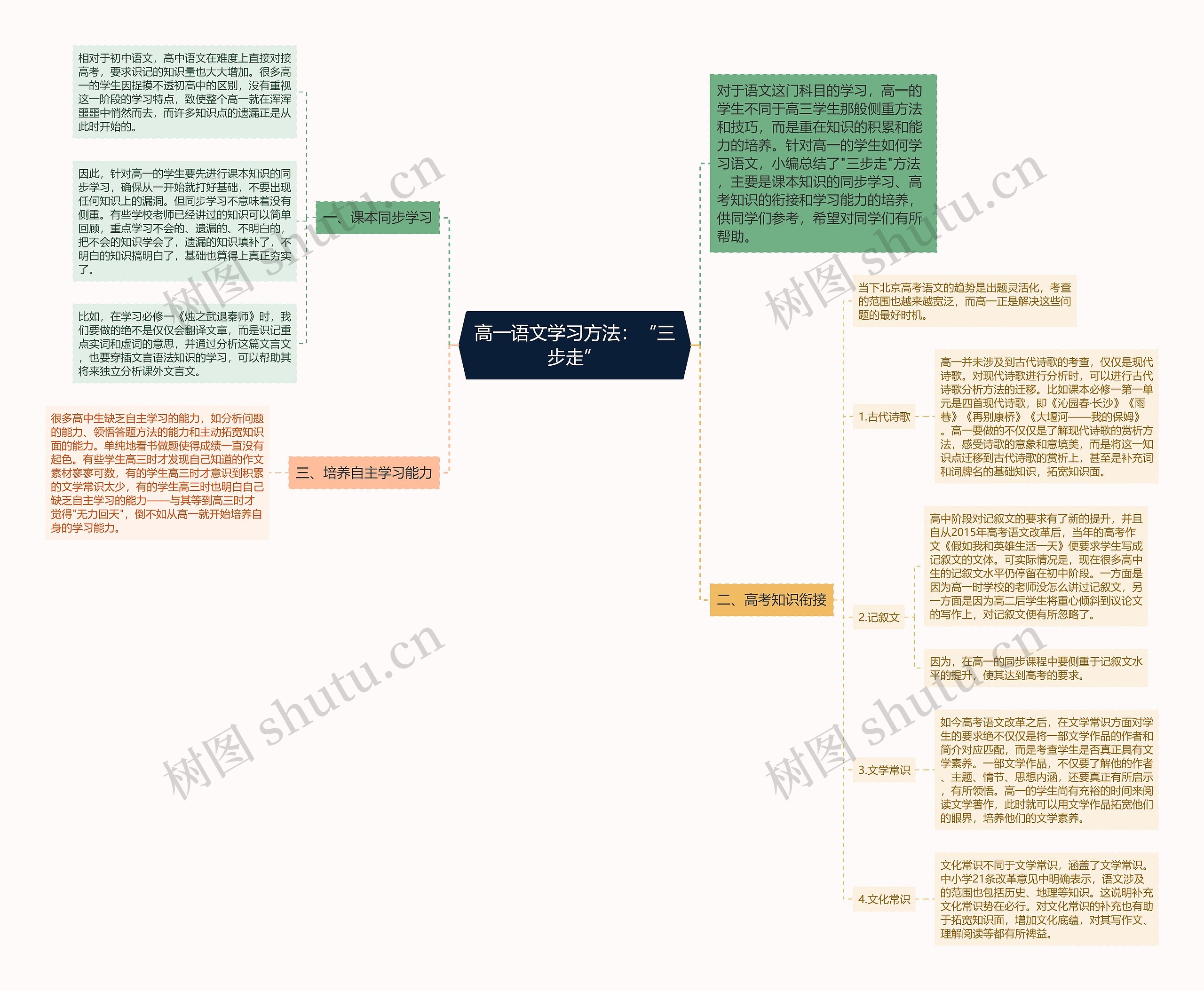 高一语文学习方法：“三步走”思维导图