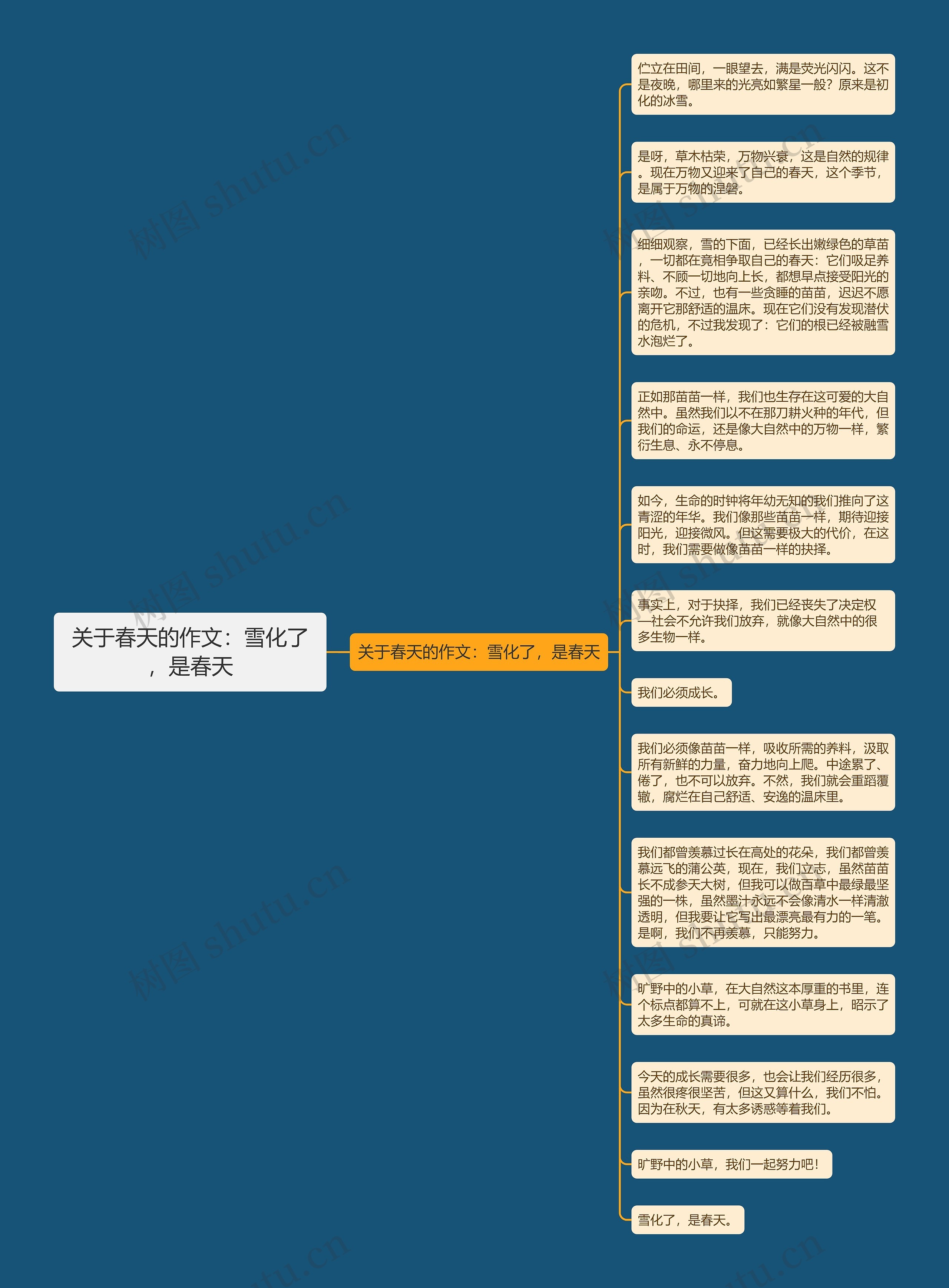 关于春天的作文：雪化了，是春天思维导图