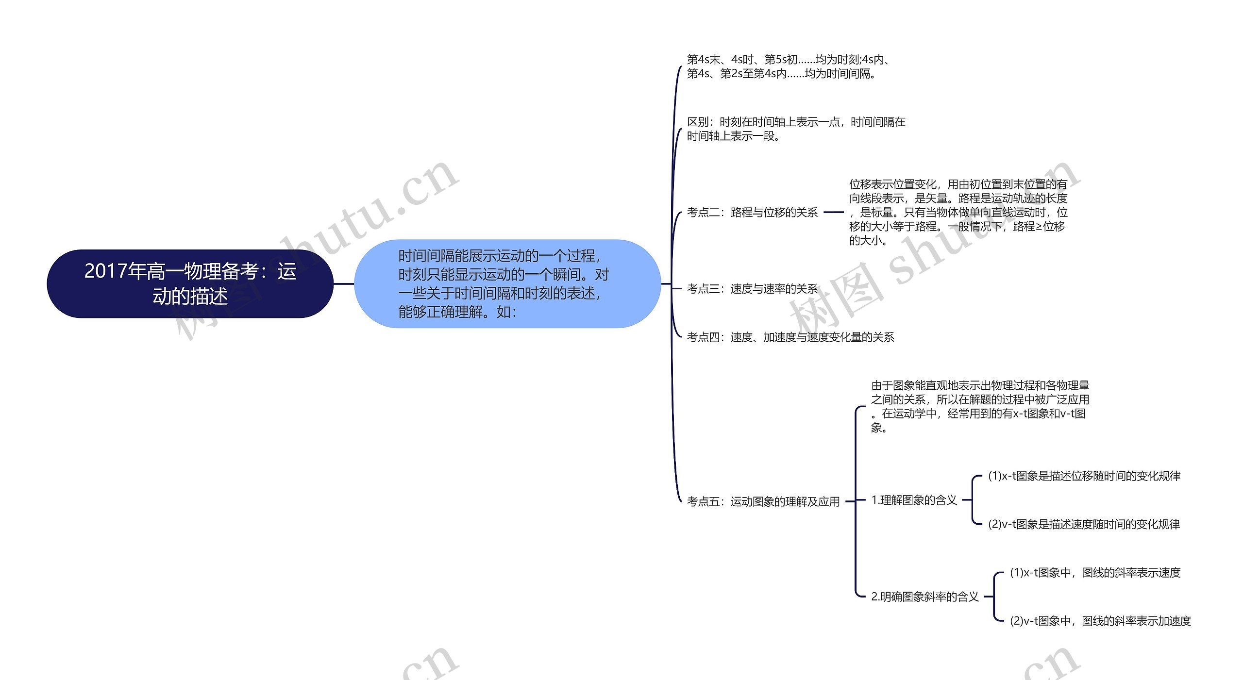 2017年高一物理备考：运动的描述思维导图
