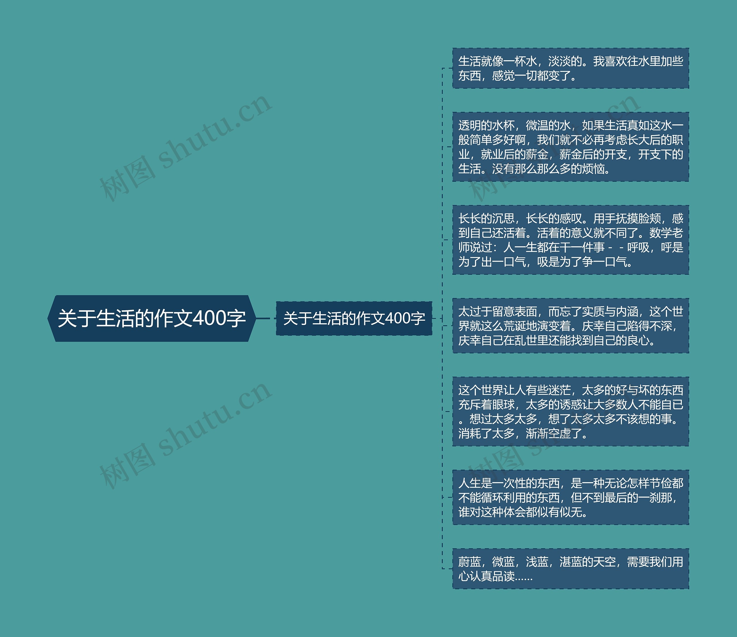 关于生活的作文400字思维导图