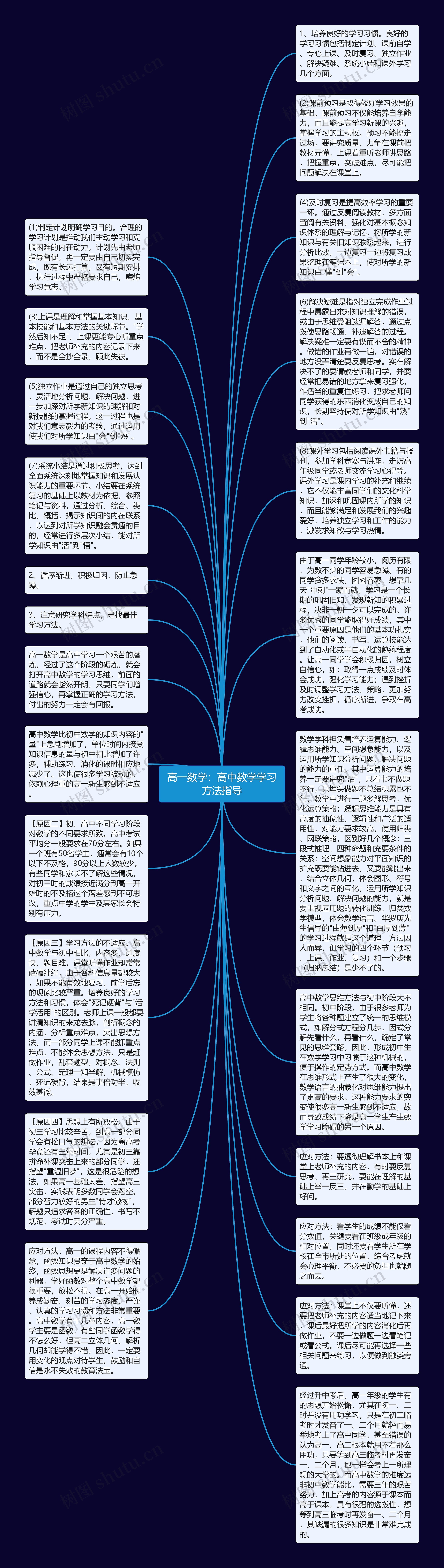 高一数学：高中数学学习方法指导