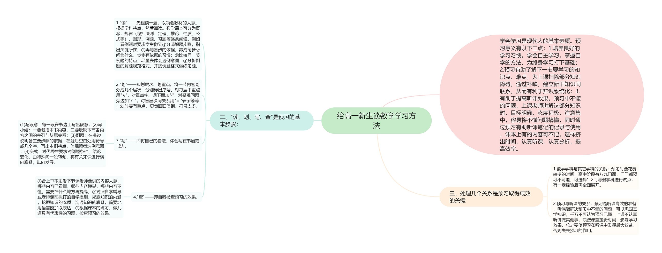 给高一新生谈数学学习方法思维导图