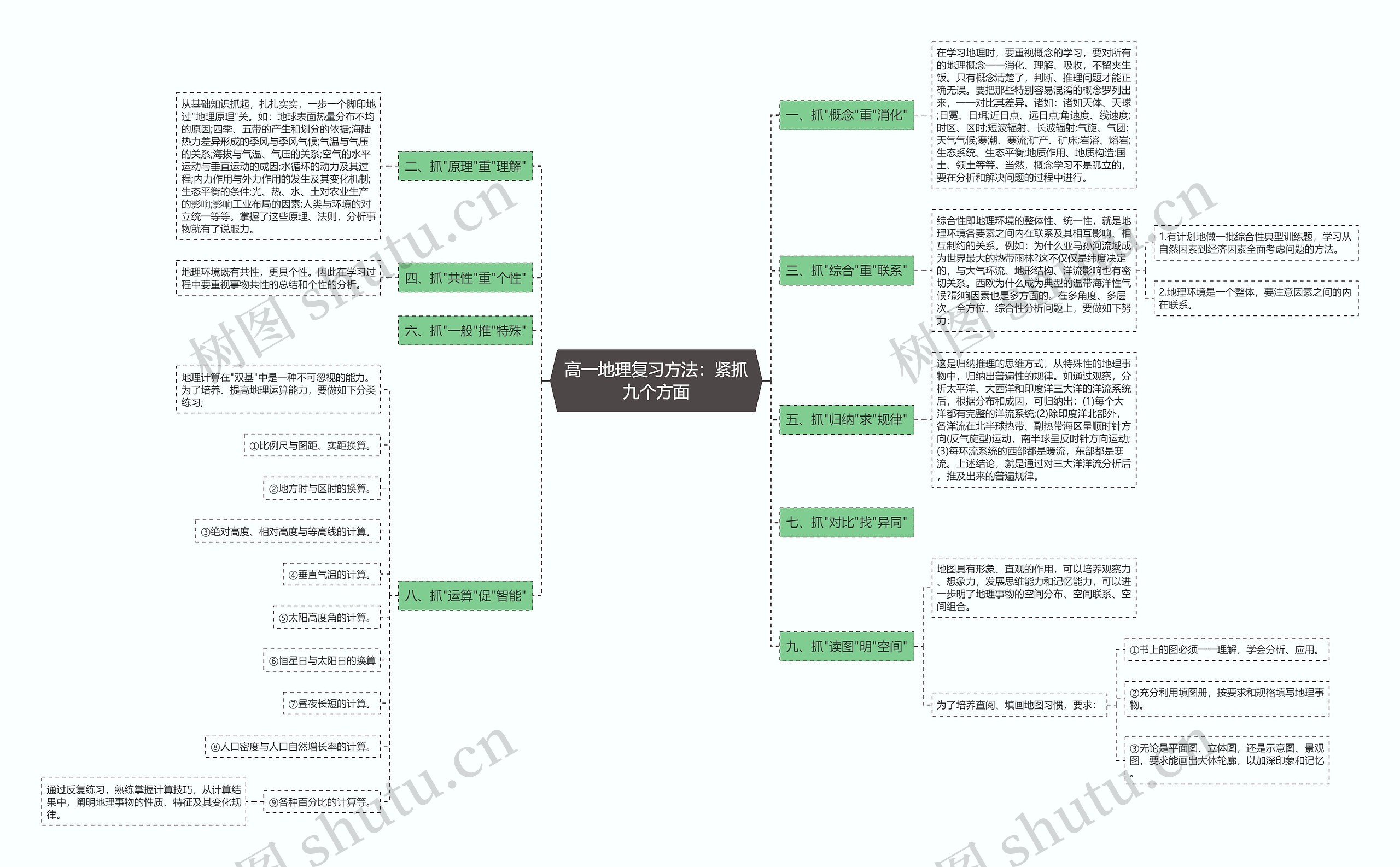高一地理复习方法：紧抓九个方面思维导图