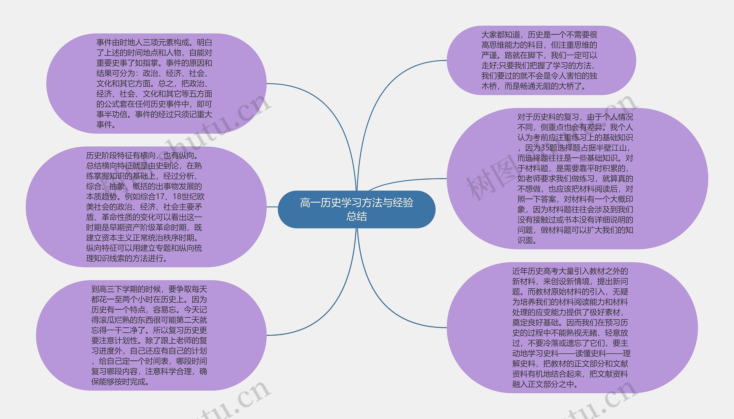 高一历史学习方法与经验总结思维导图