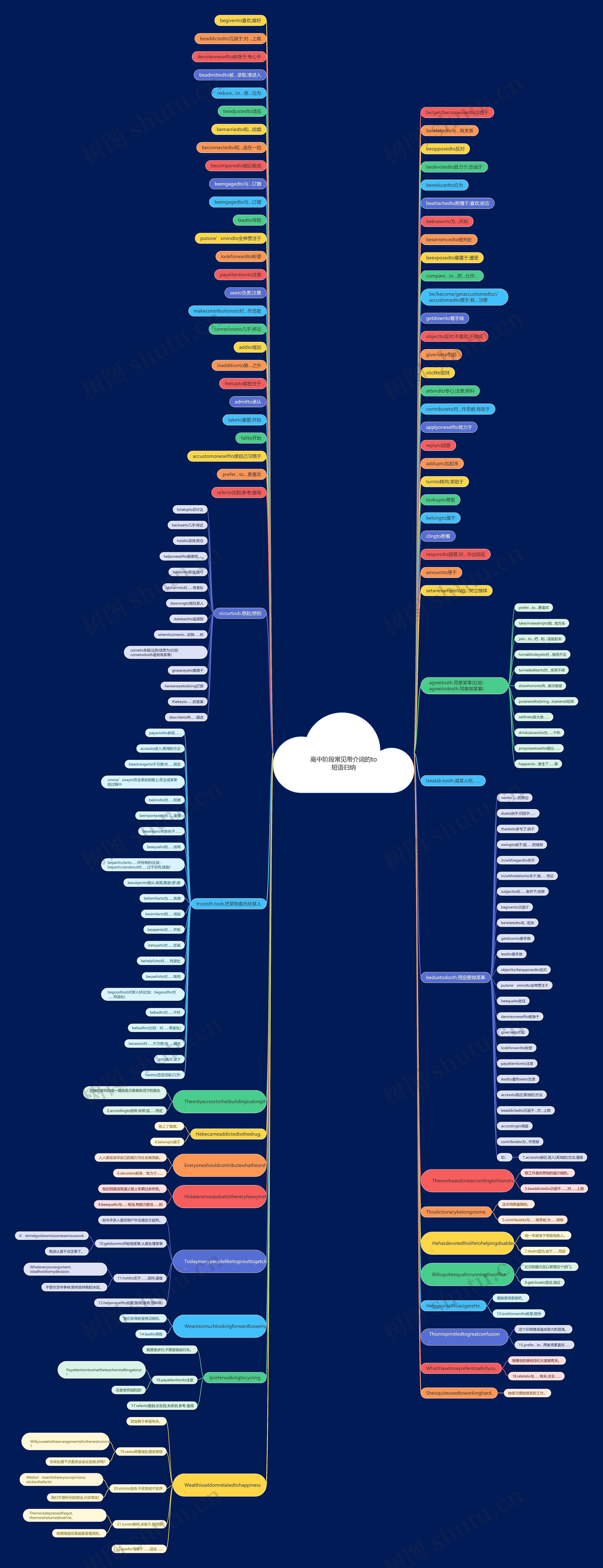 高中阶段常见带介词的to短语归纳思维导图
