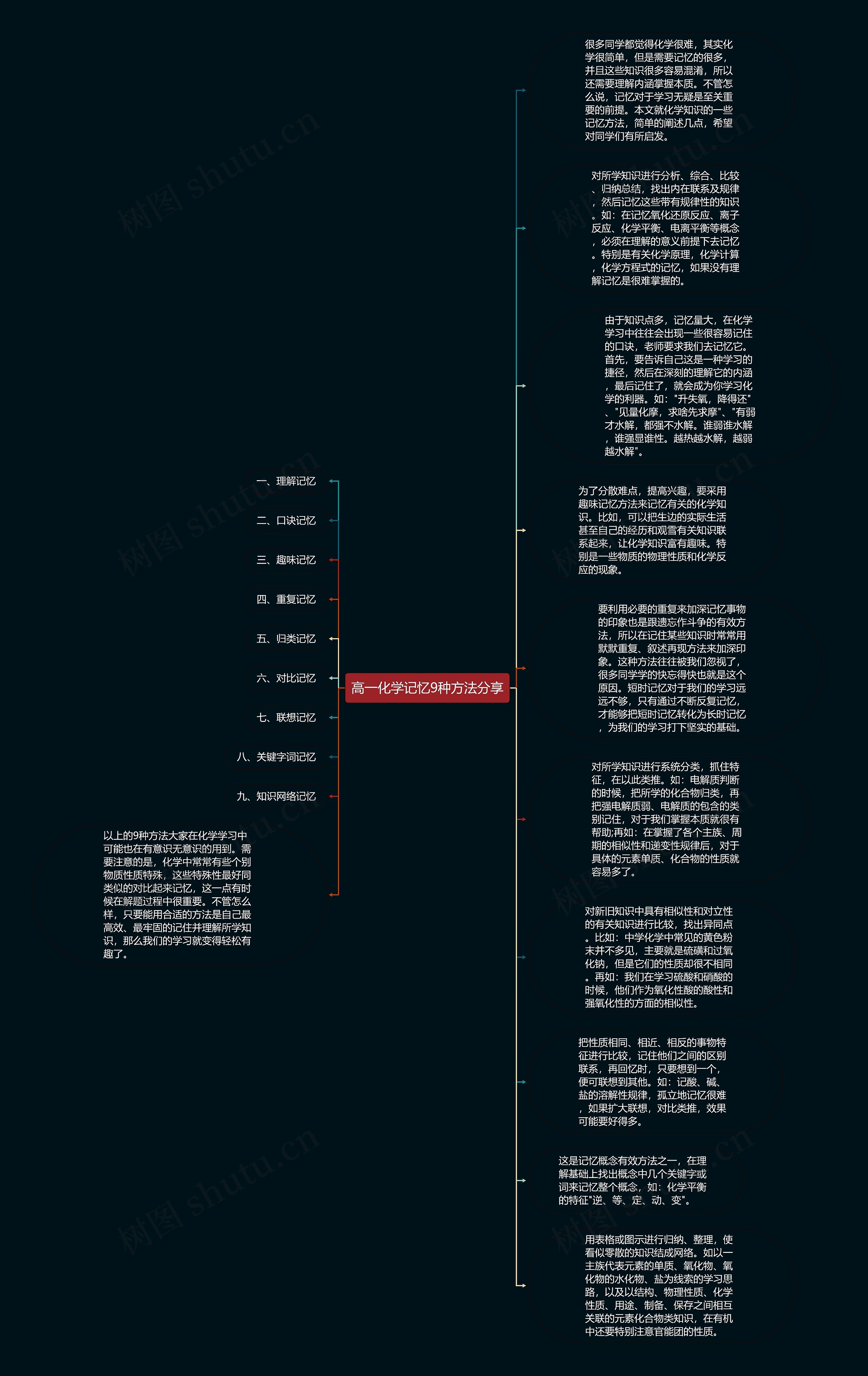 高一化学记忆9种方法分享思维导图