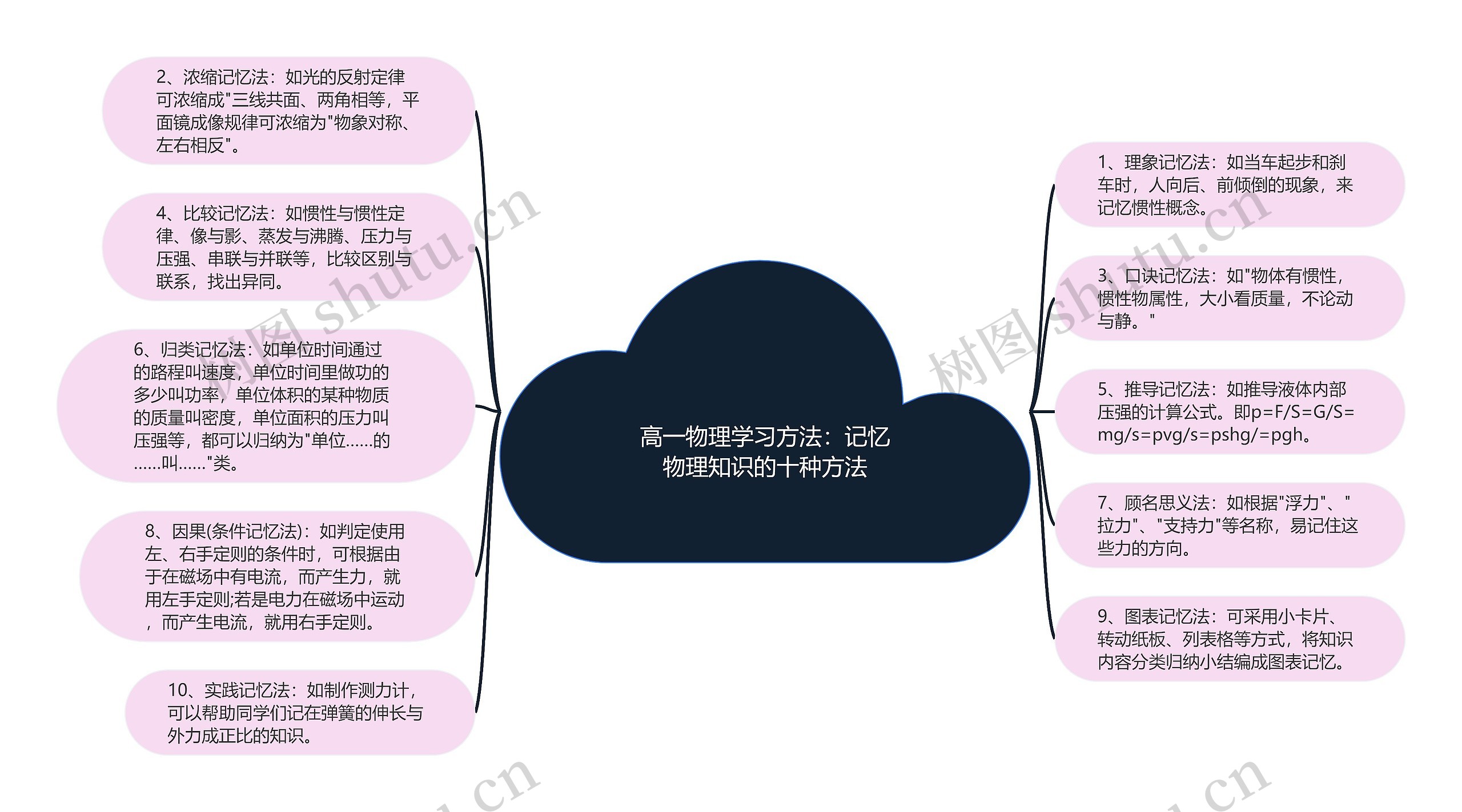 高一物理学习方法：记忆物理知识的十种方法思维导图