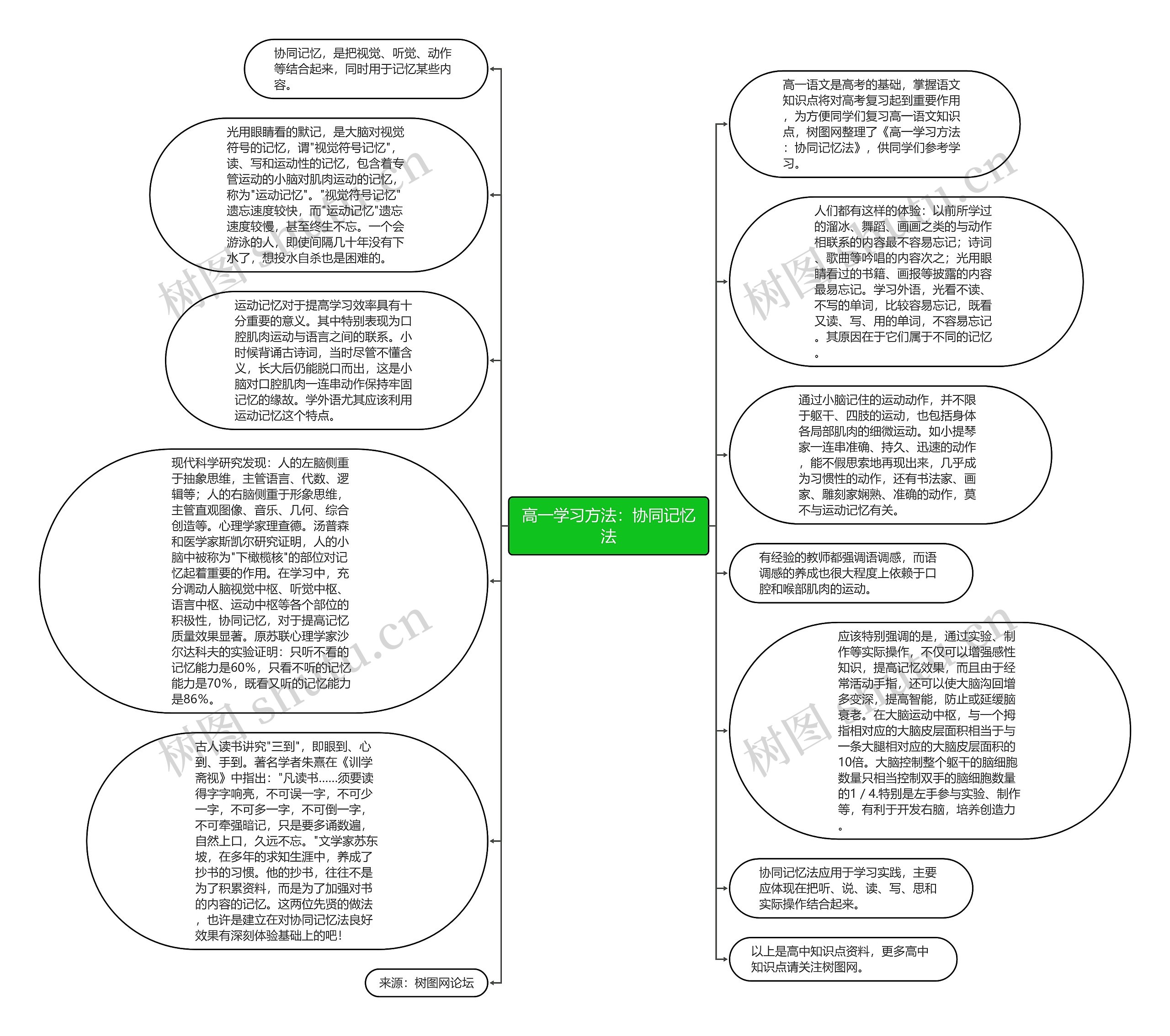 高一学习方法：协同记忆法思维导图