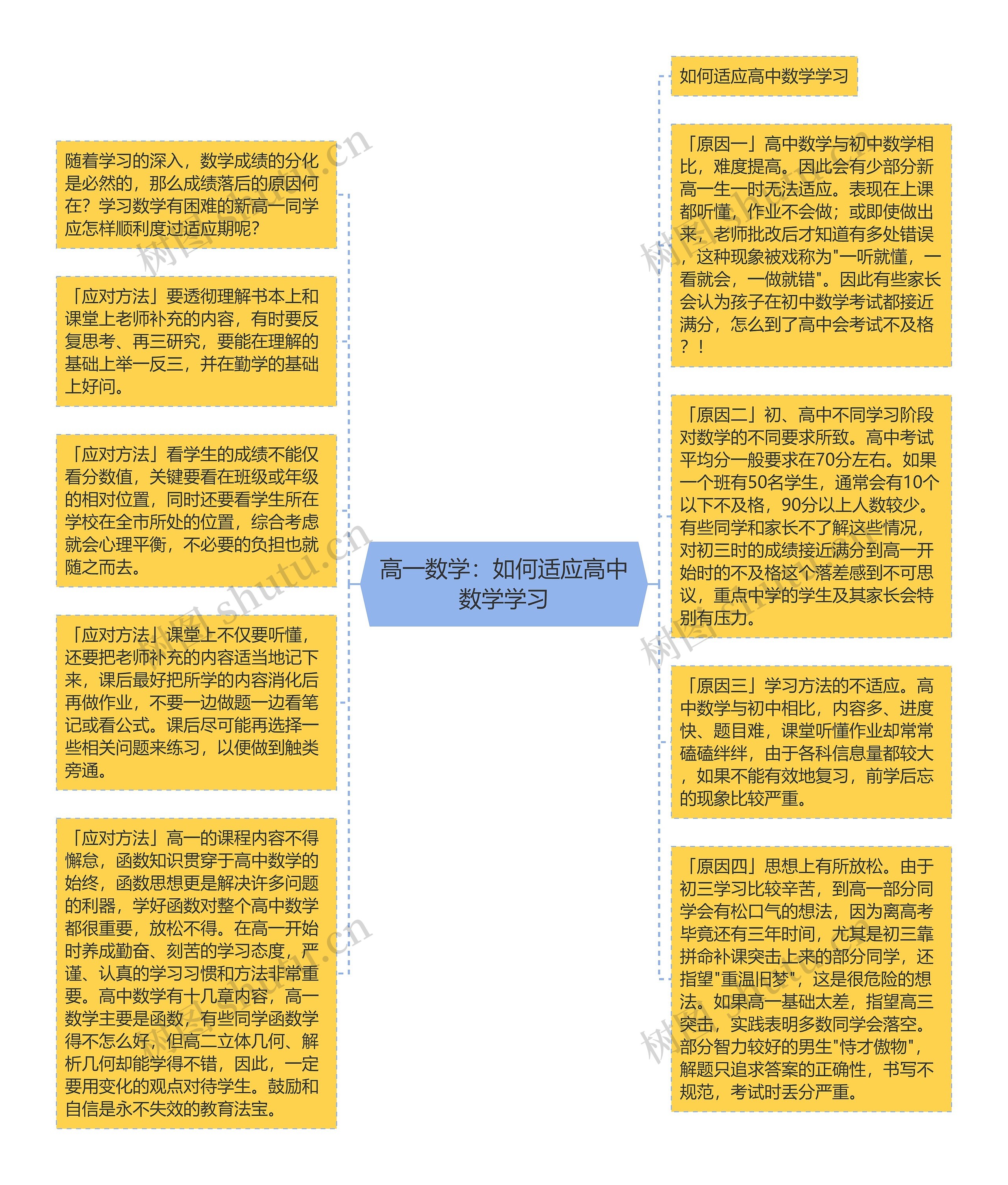 高一数学：如何适应高中数学学习思维导图