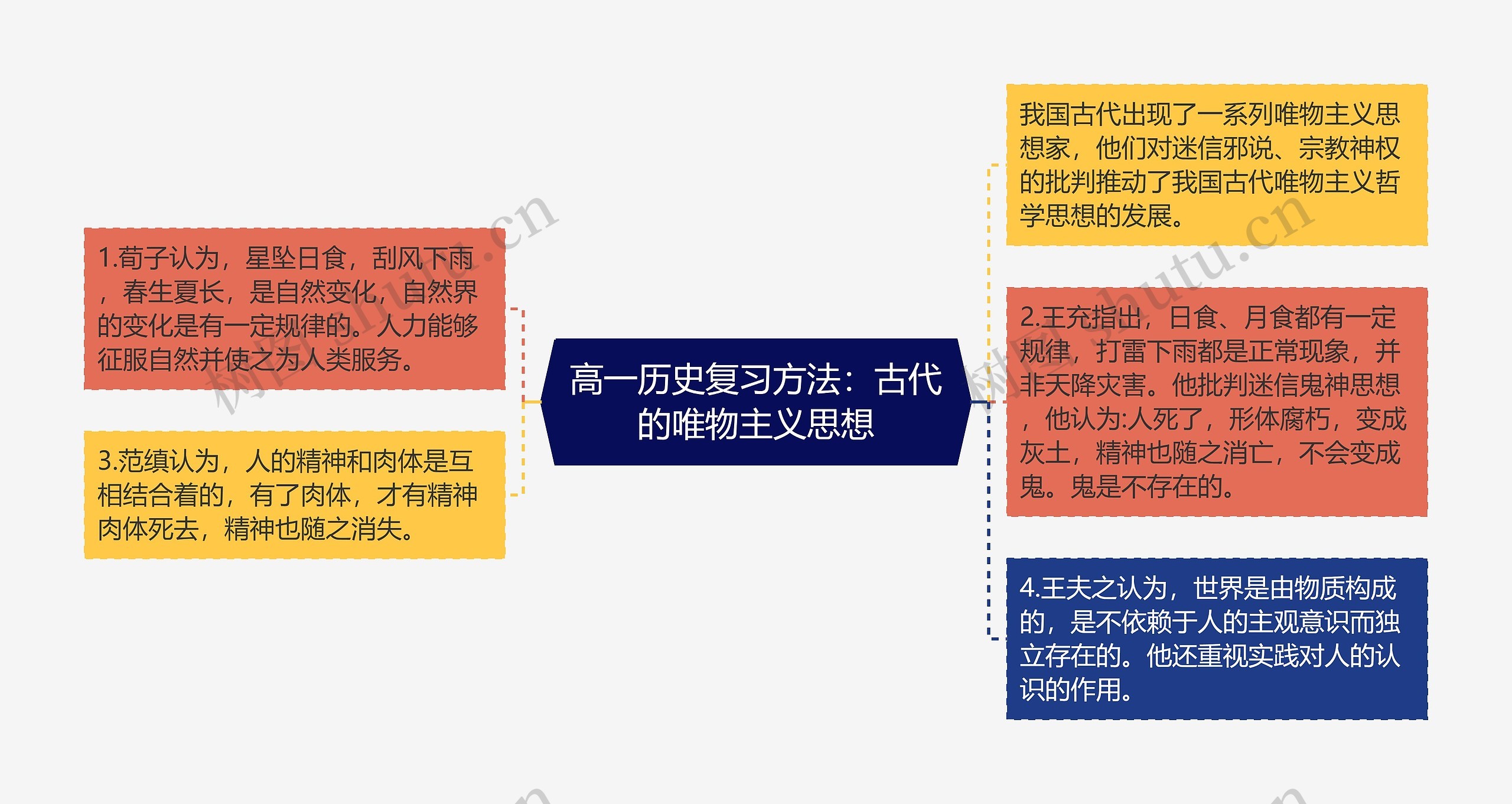 高一历史复习方法：古代的唯物主义思想思维导图