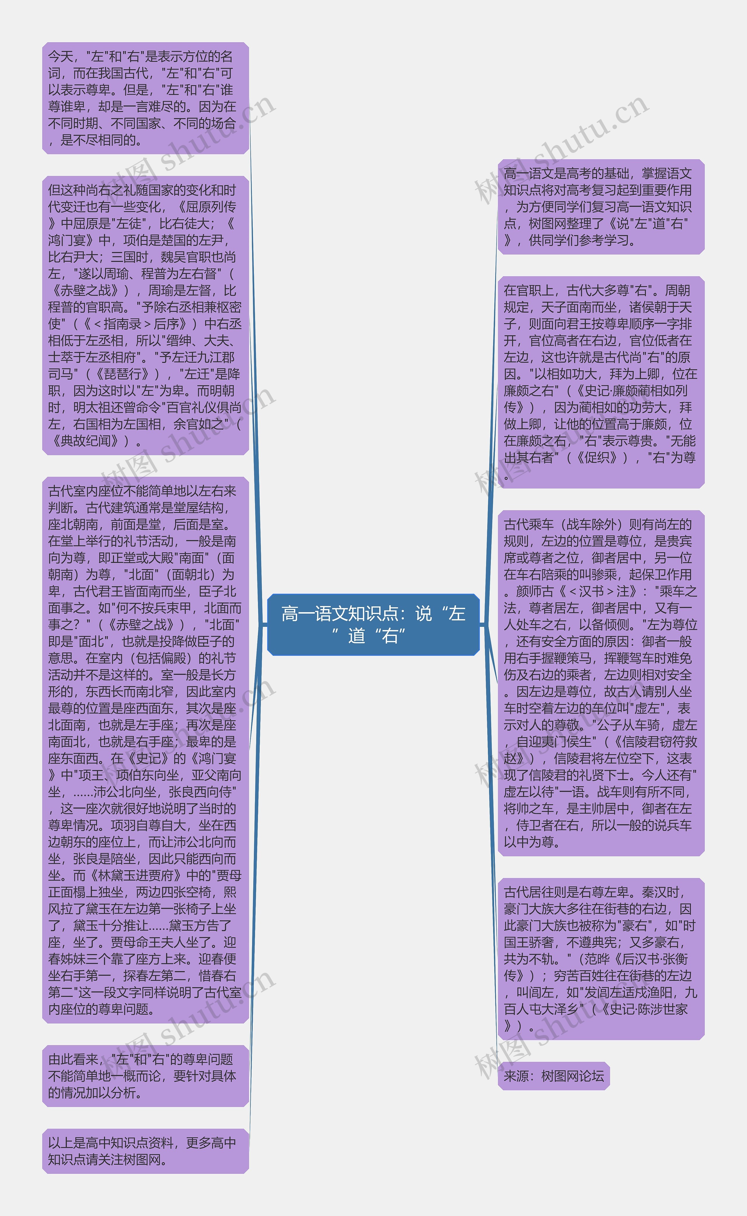 高一语文知识点：说“左”道“右”思维导图