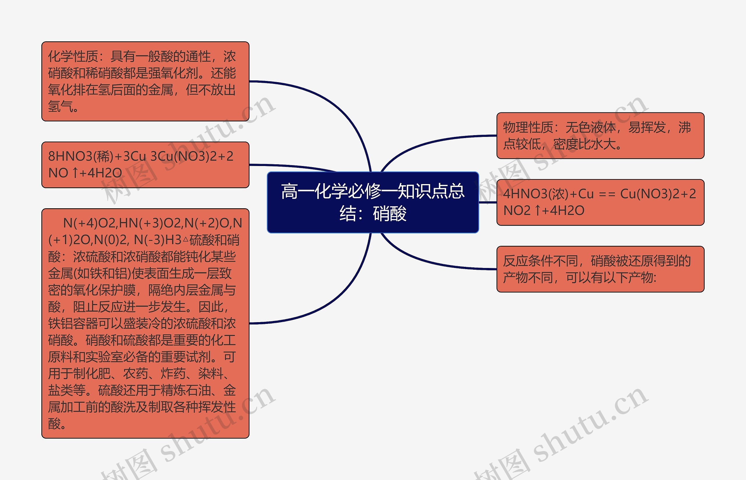 高一化学必修一知识点总结：硝酸思维导图