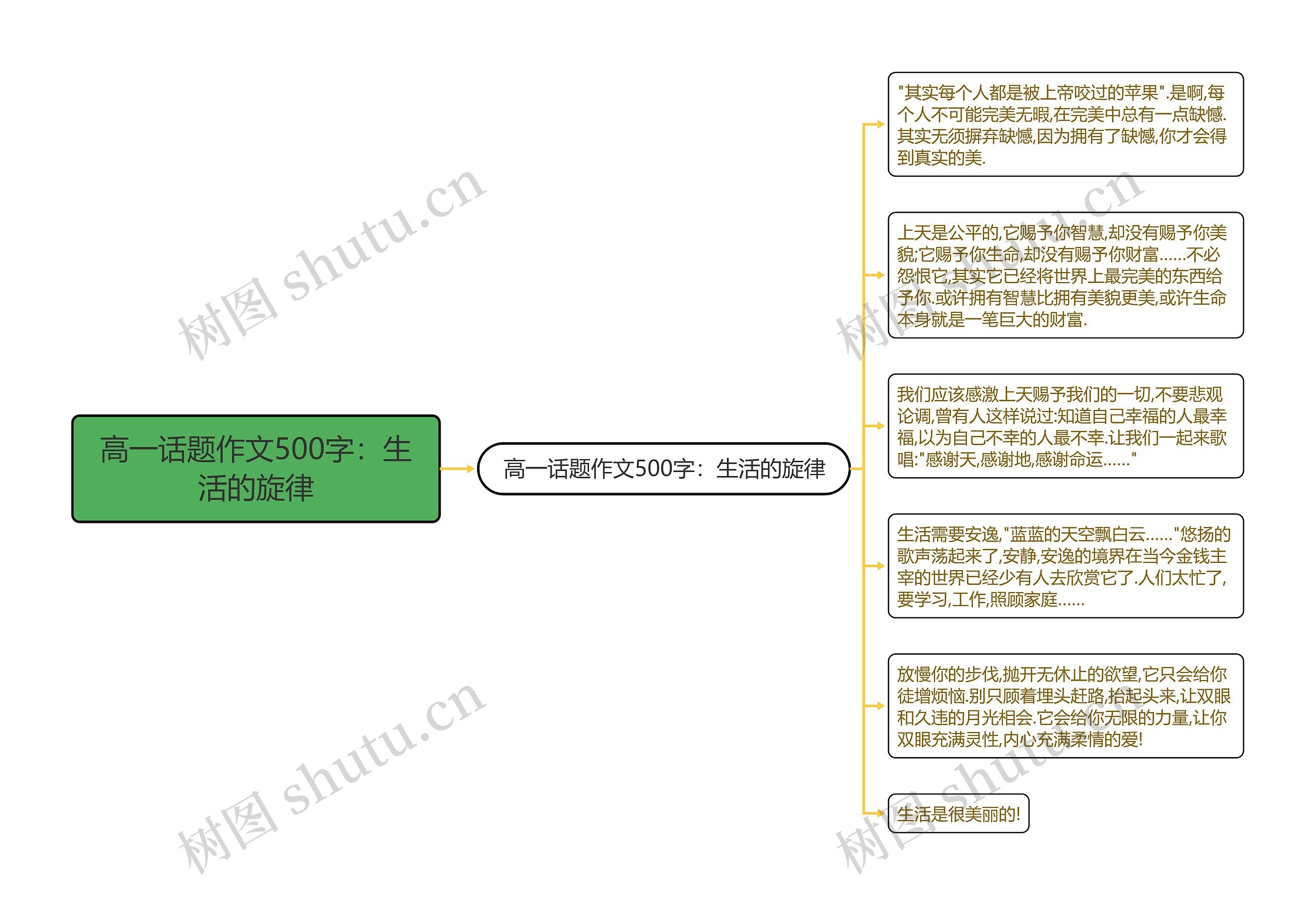 高一话题作文500字：生活的旋律思维导图