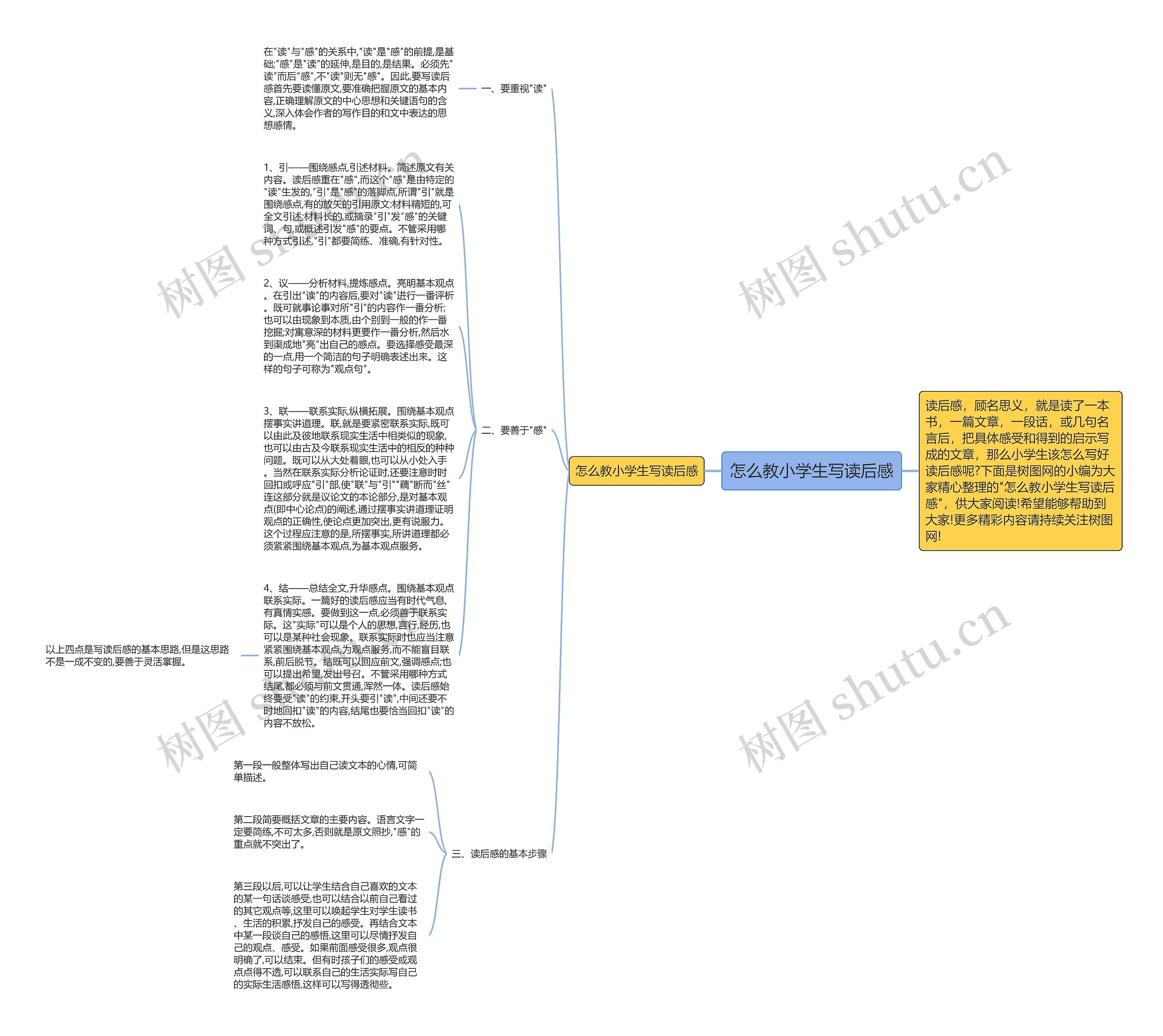 怎么教小学生写读后感思维导图