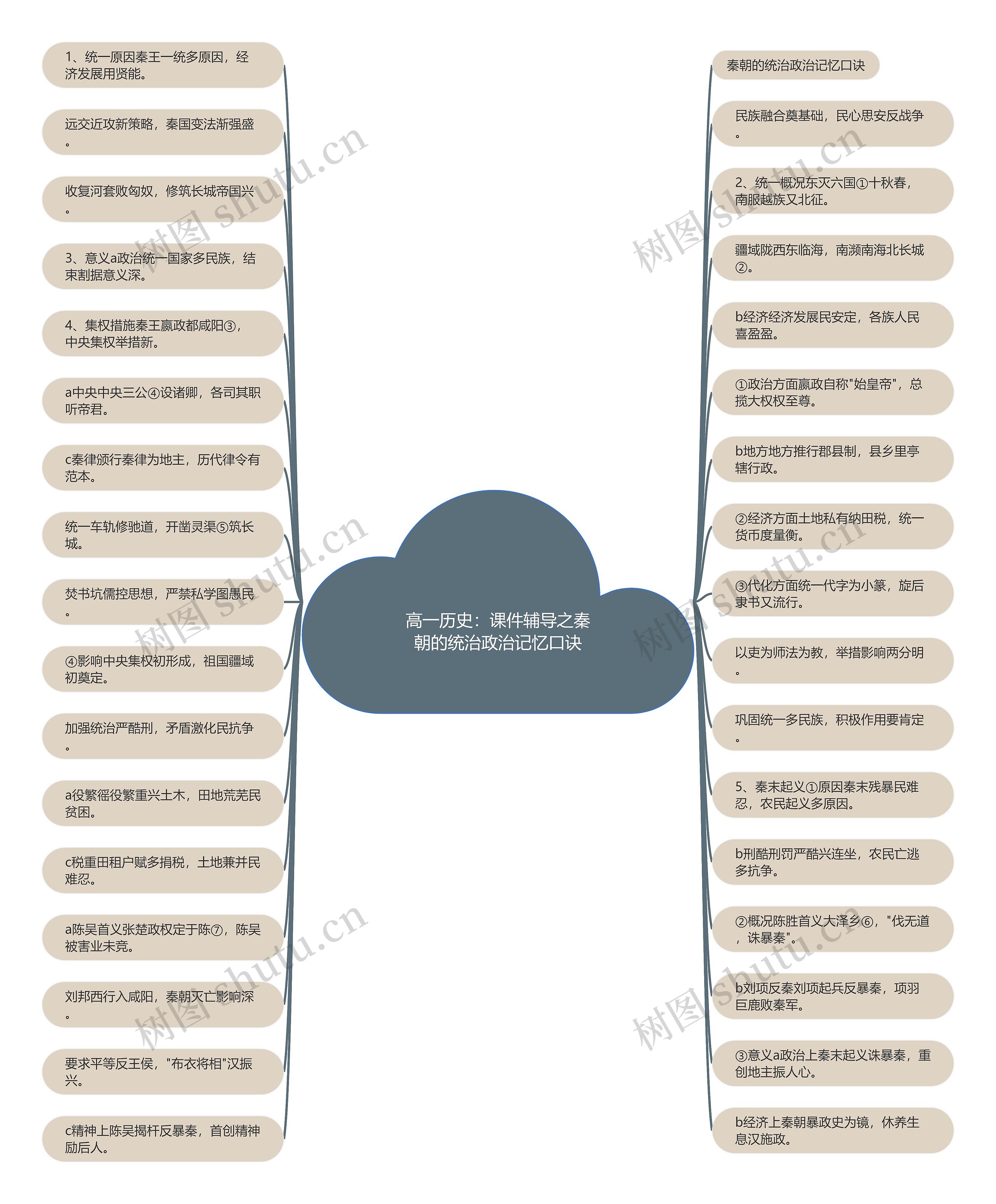 高一历史:课件辅导之秦朝的统治政治记忆口诀 高一历史:课件辅导之秦朝的统治政治记忆口诀