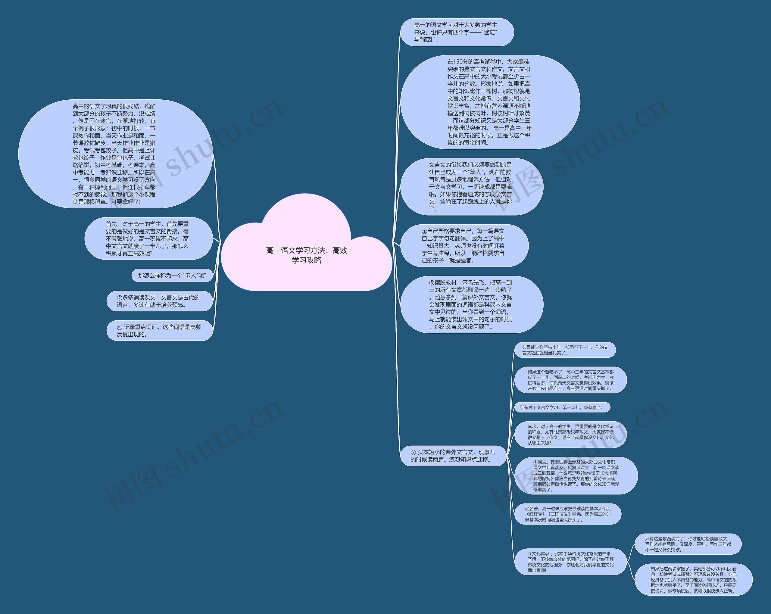 高一语文学习方法：高效学习攻略思维导图