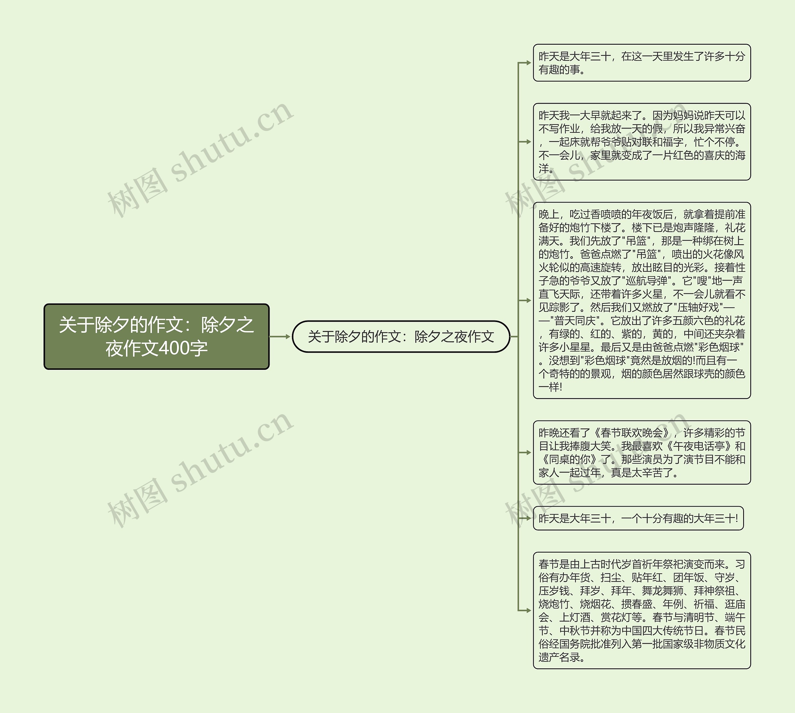 关于除夕的作文：除夕之夜作文400字思维导图