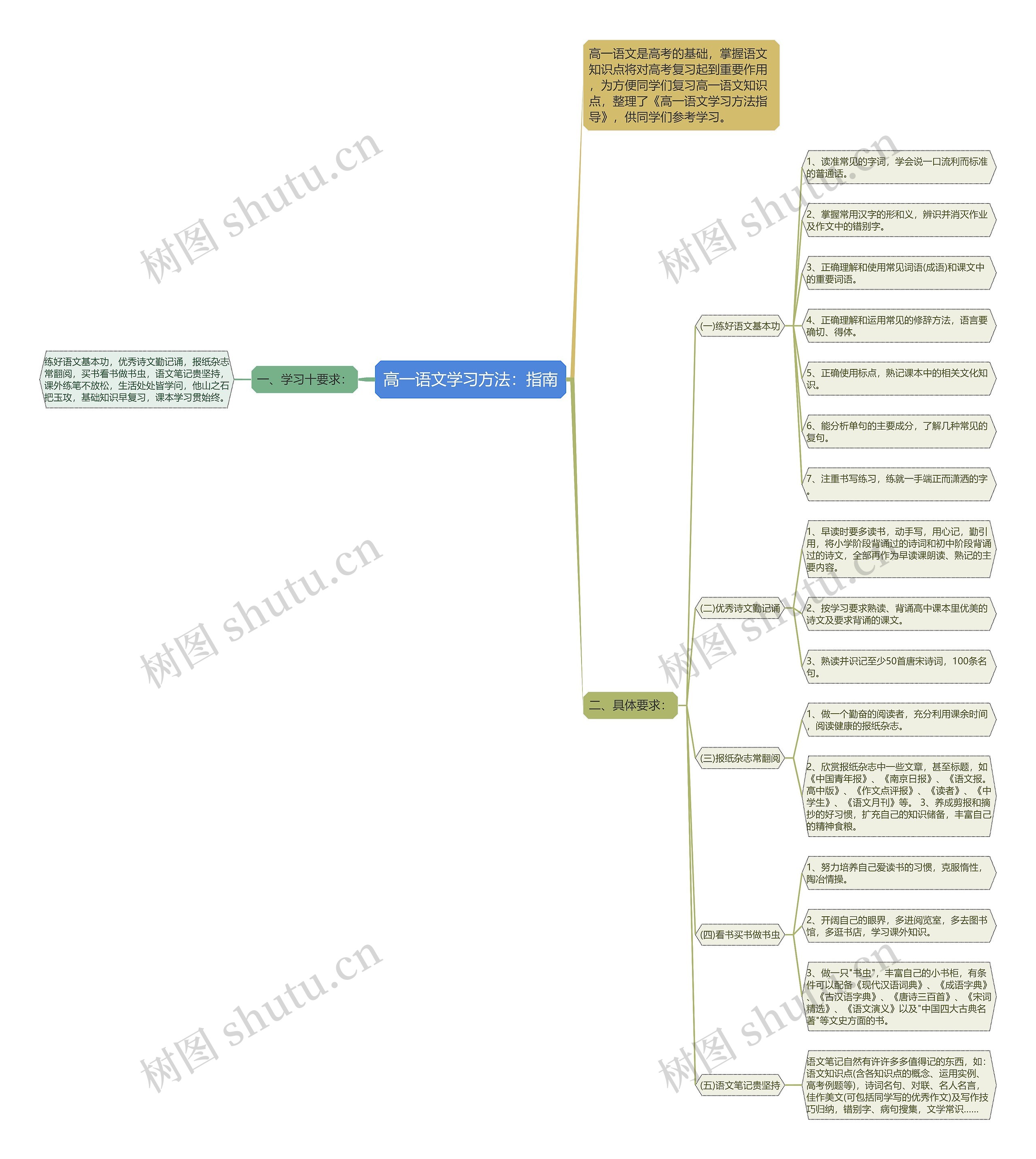 高一语文学习方法：指南思维导图