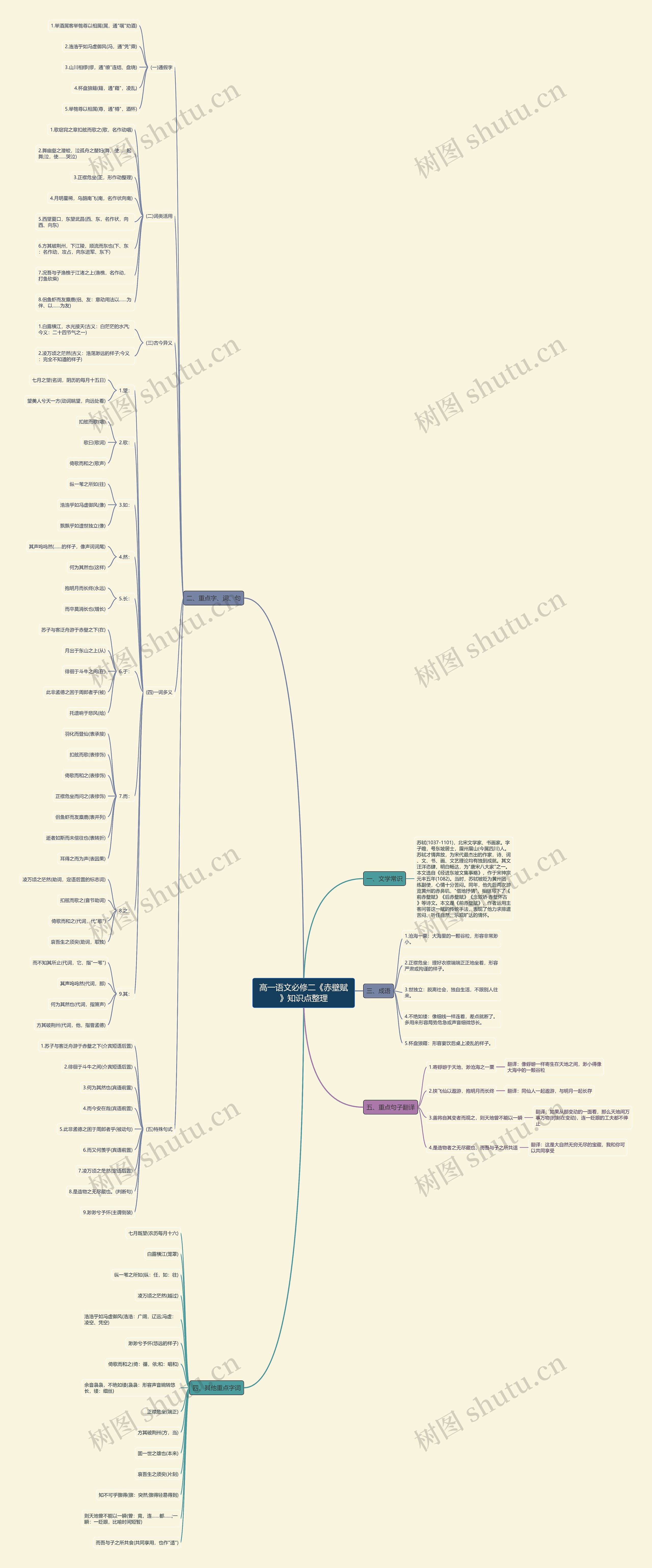 高一语文必修二《赤壁赋》知识点整理思维导图