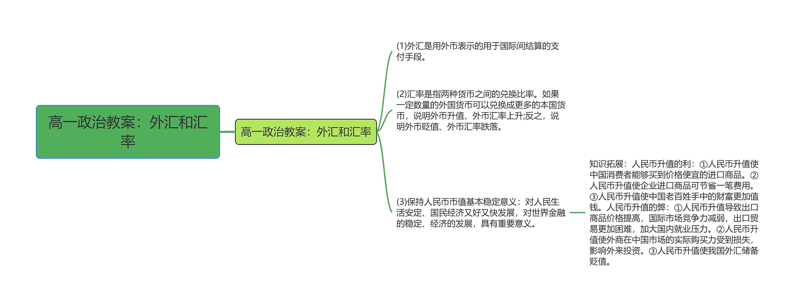 高一政治教案：外汇和汇率思维导图