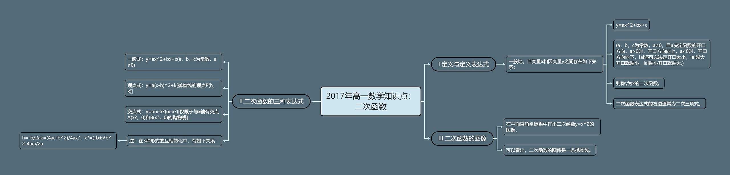 2017年高一数学知识点：二次函数思维导图