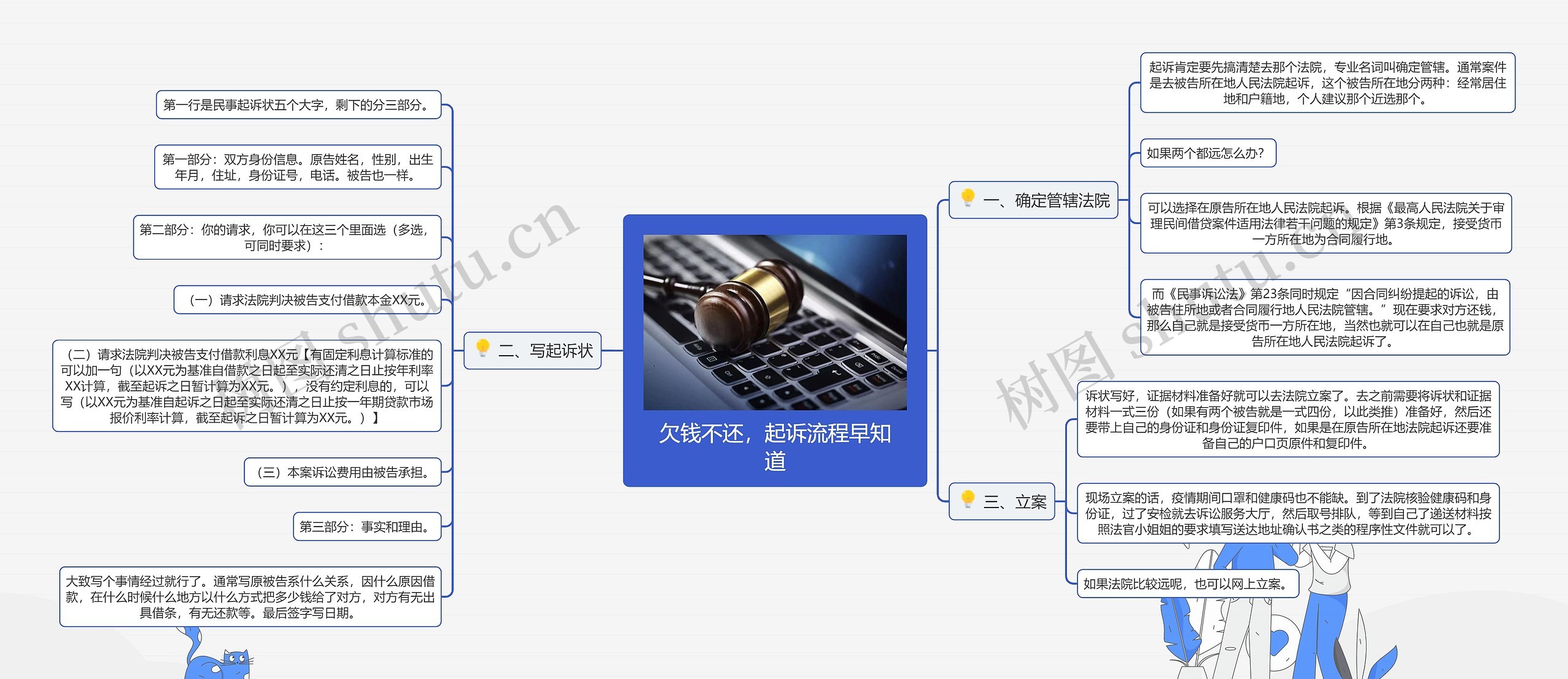 欠钱不还，起诉流程早知道思维导图