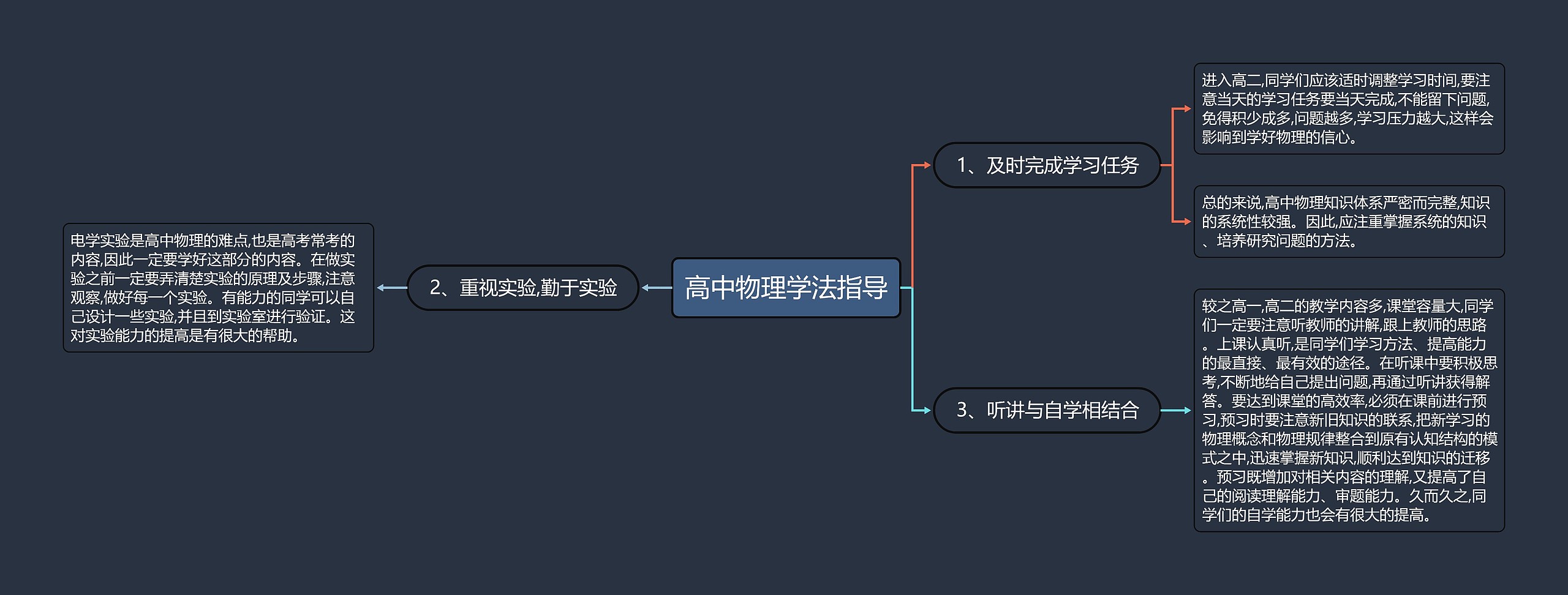 高中物理学法指导思维导图