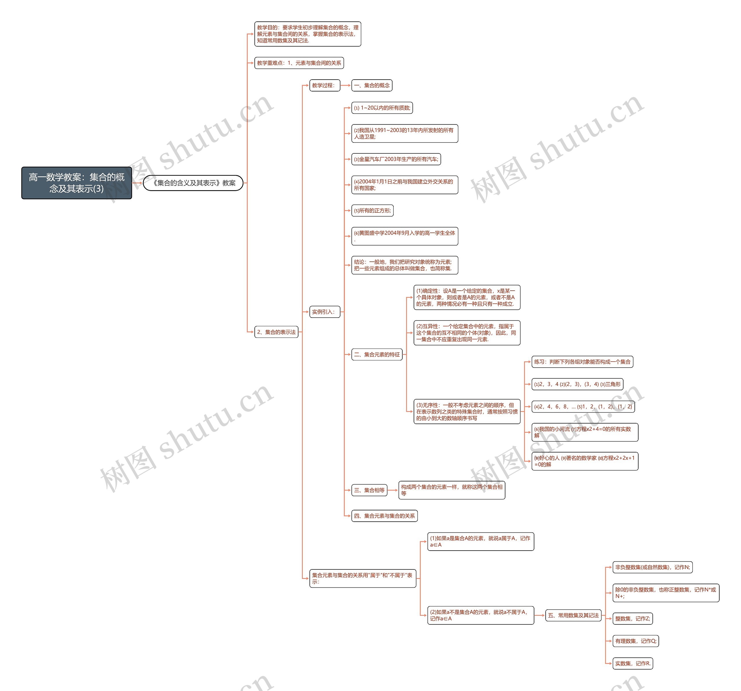 高一数学教案：集合的概念及其表示(3)思维导图
