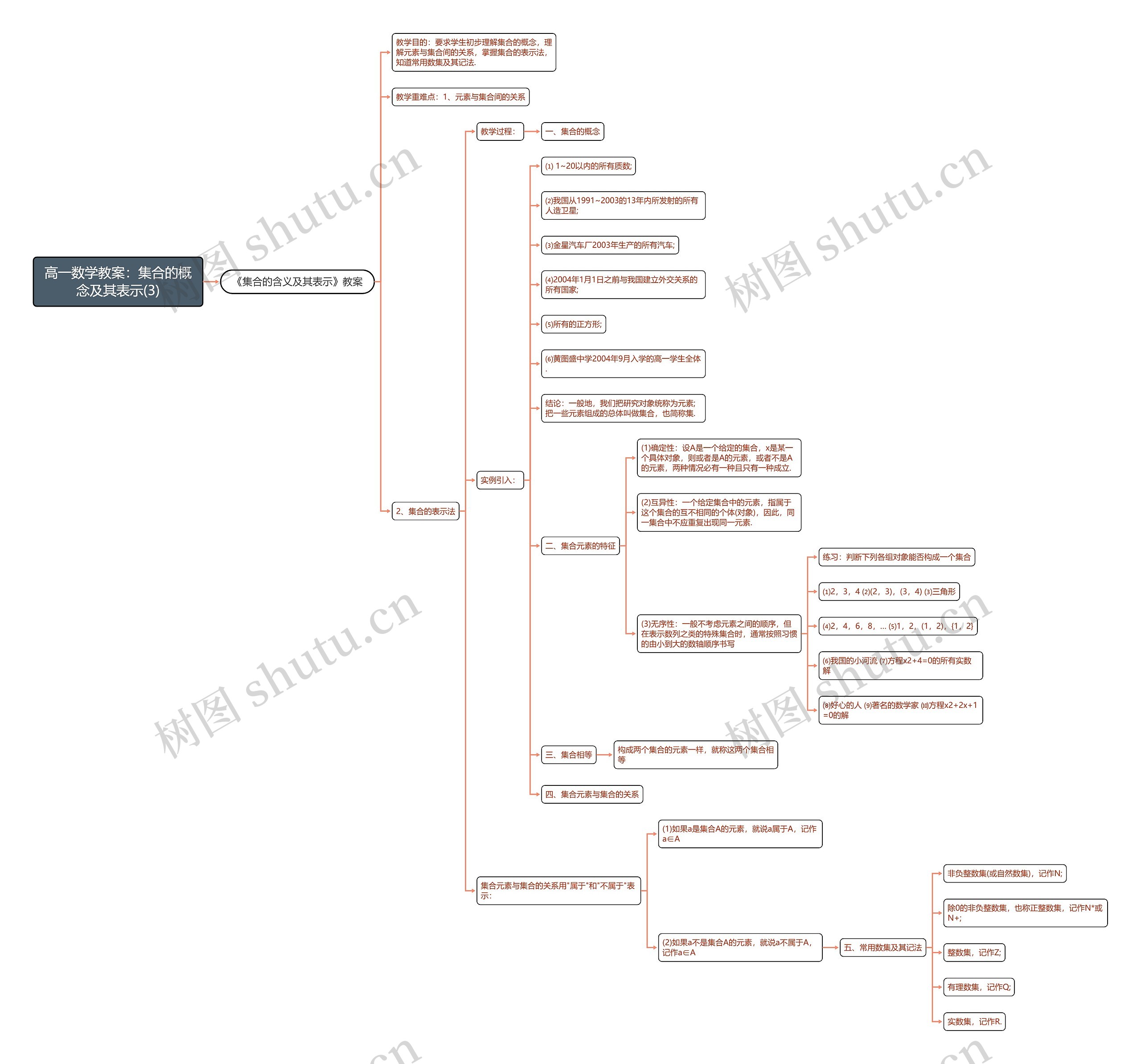 高一数学教案:集合的概念及其表示(3) 高一数学教案:集合的概念及其表示(3)