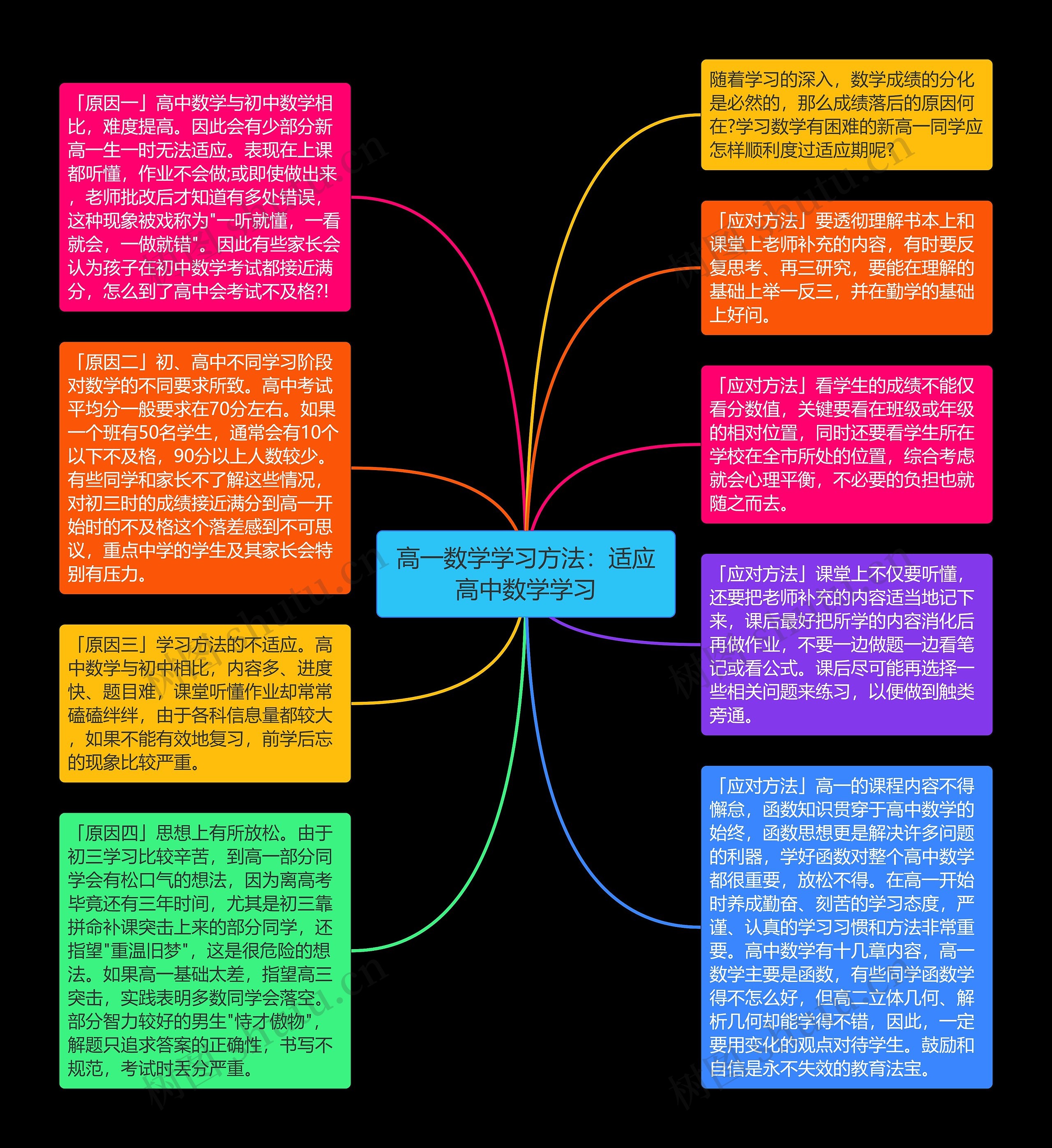 高一数学学习方法：适应高中数学学习思维导图