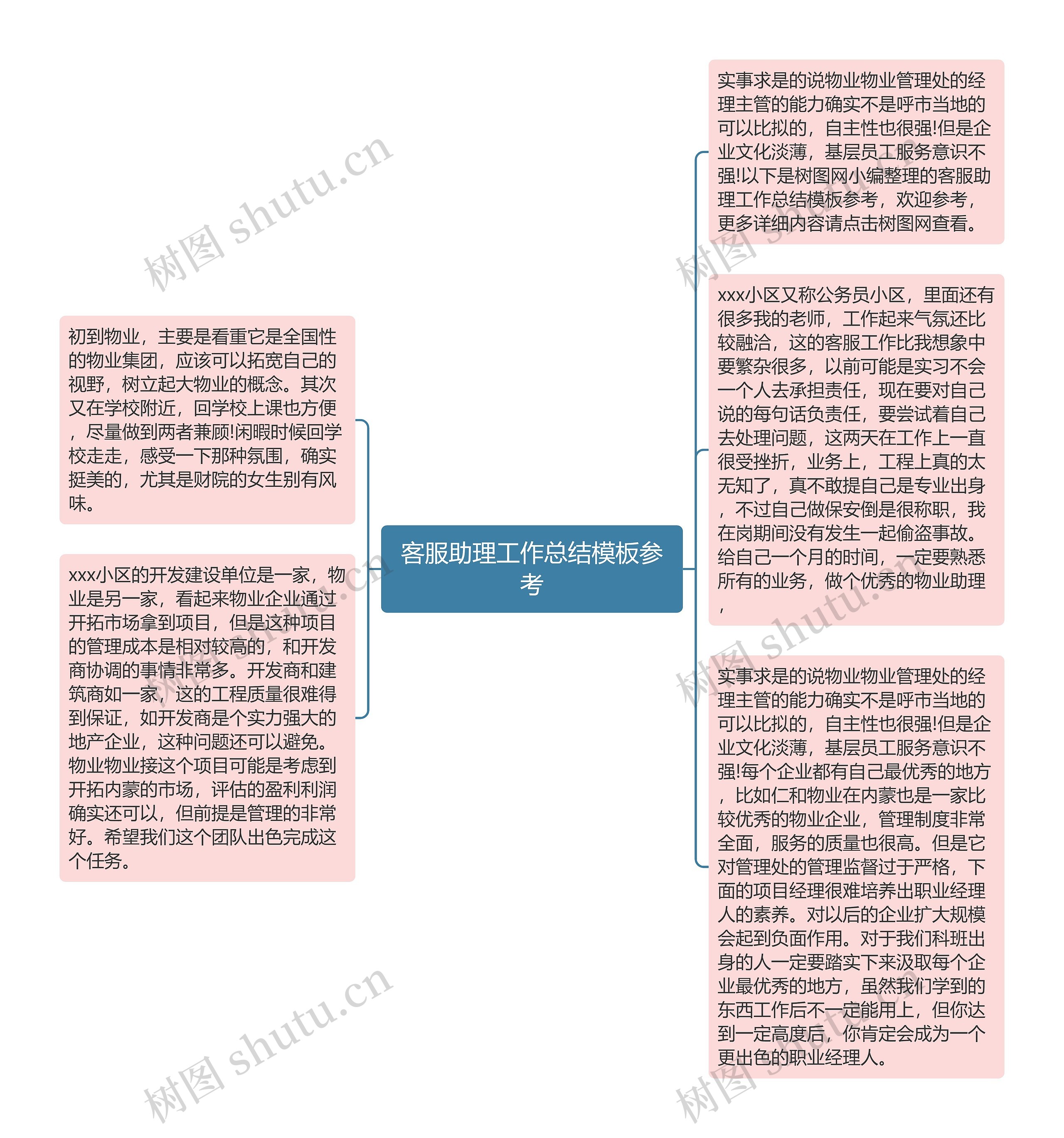 客服助理工作总结参考思维导图