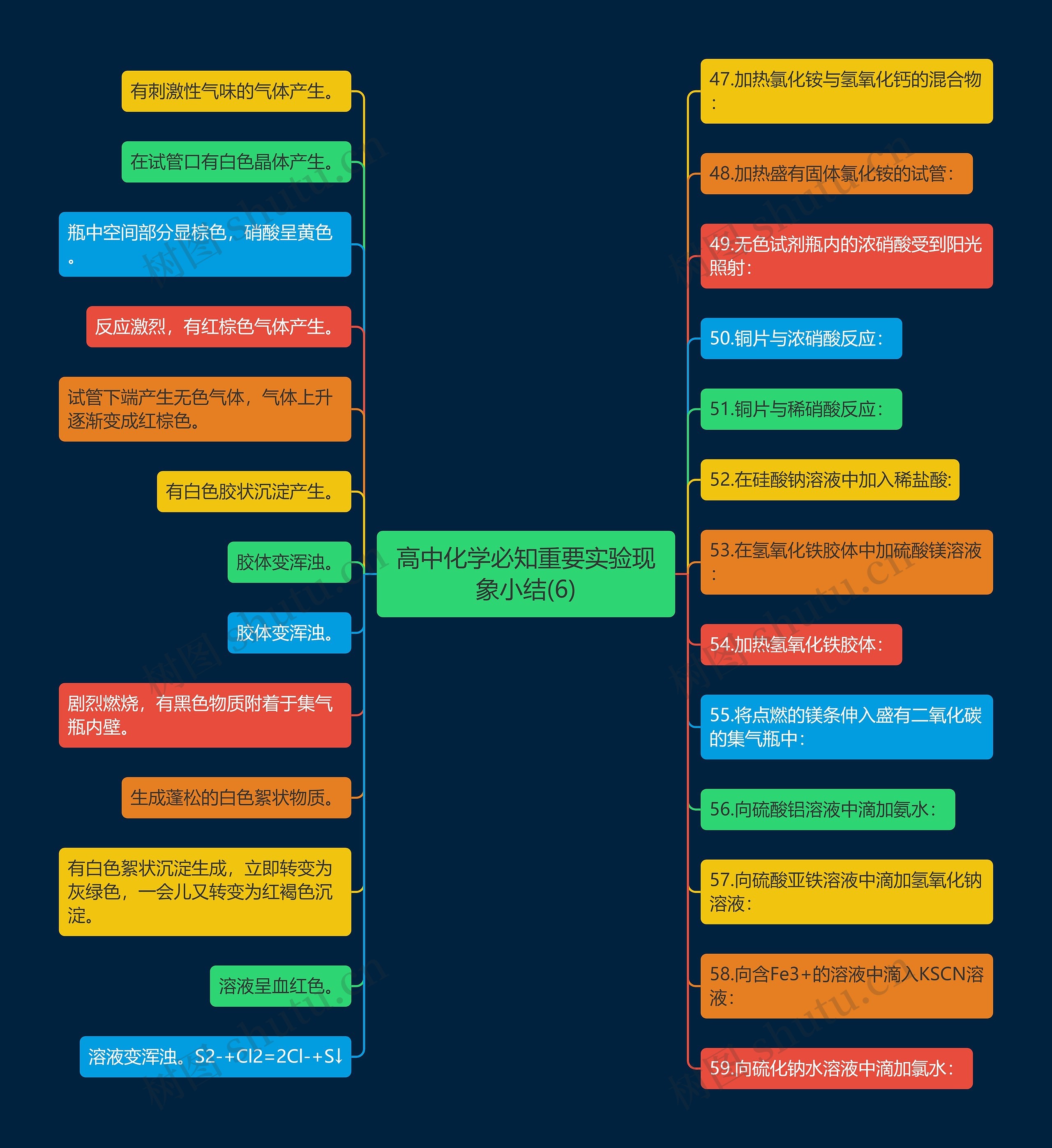 高中化学必知重要实验现象小结(6)思维导图