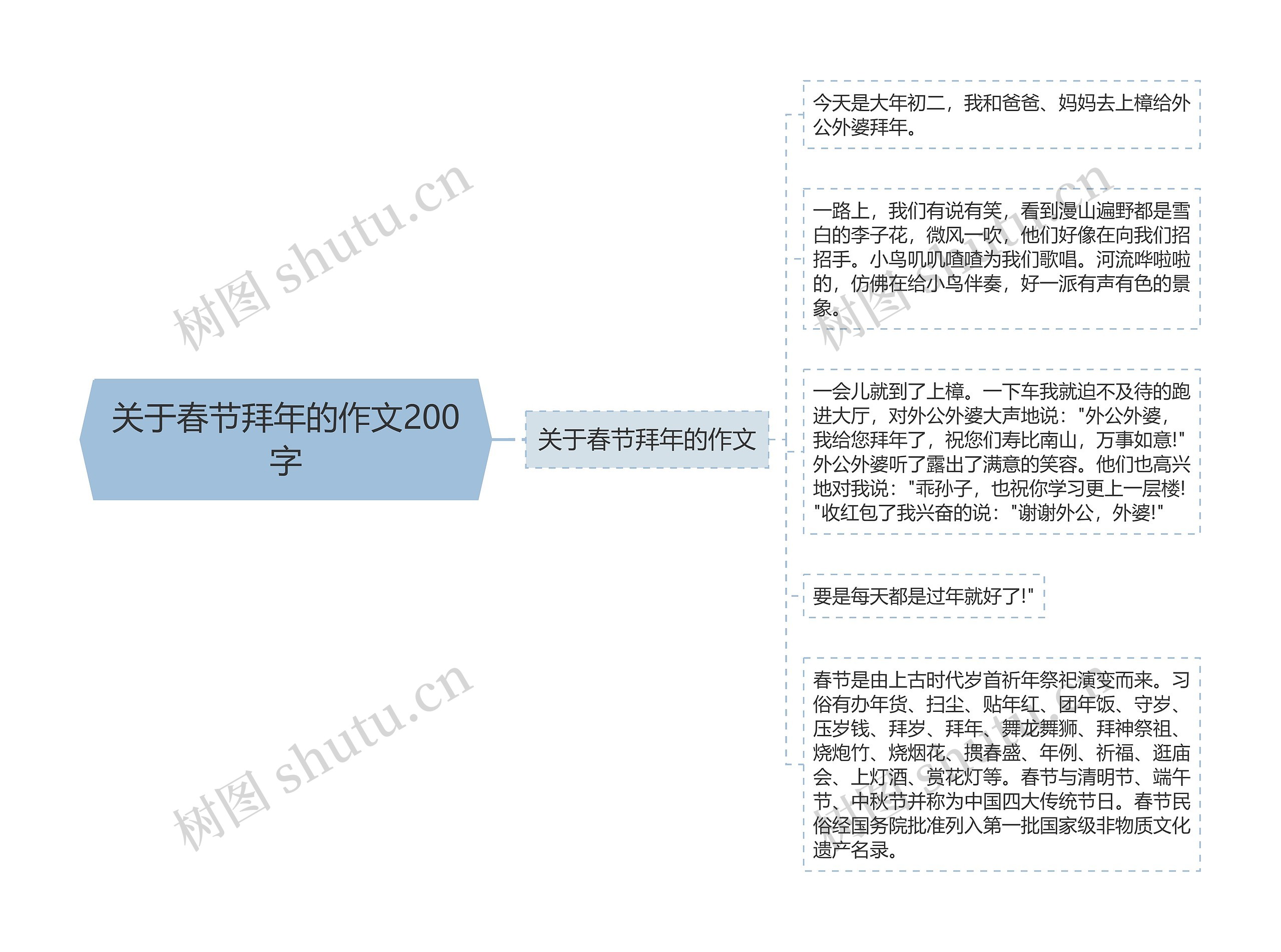 关于春节拜年的作文200字思维导图