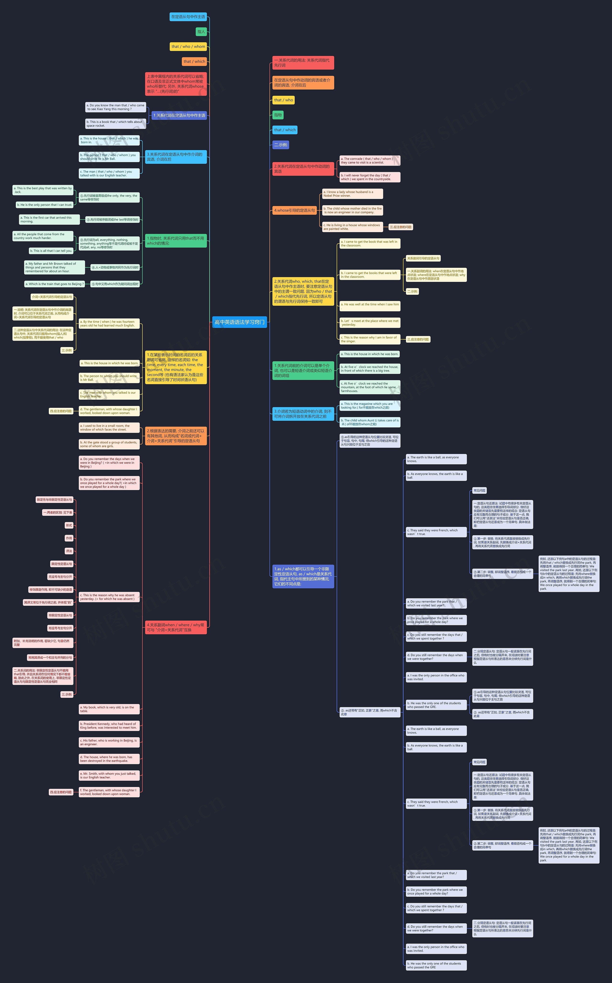 高中英语语法学习窍门思维导图