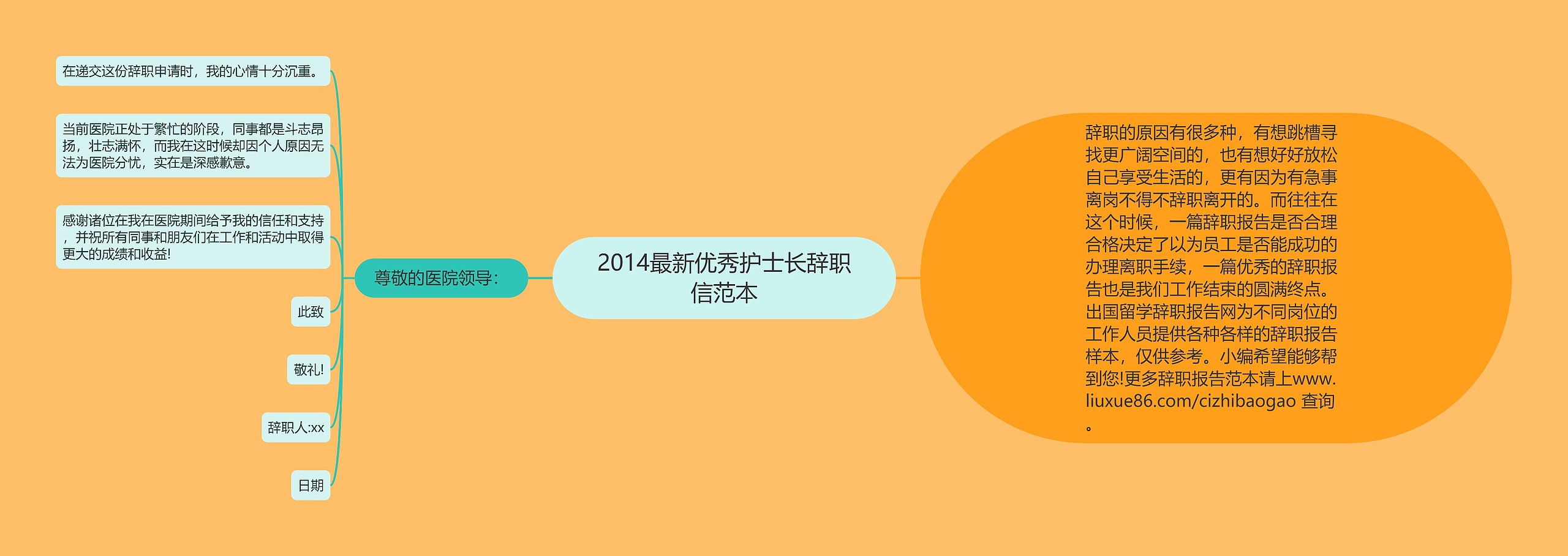 2014最新优秀护士长辞职信范本思维导图