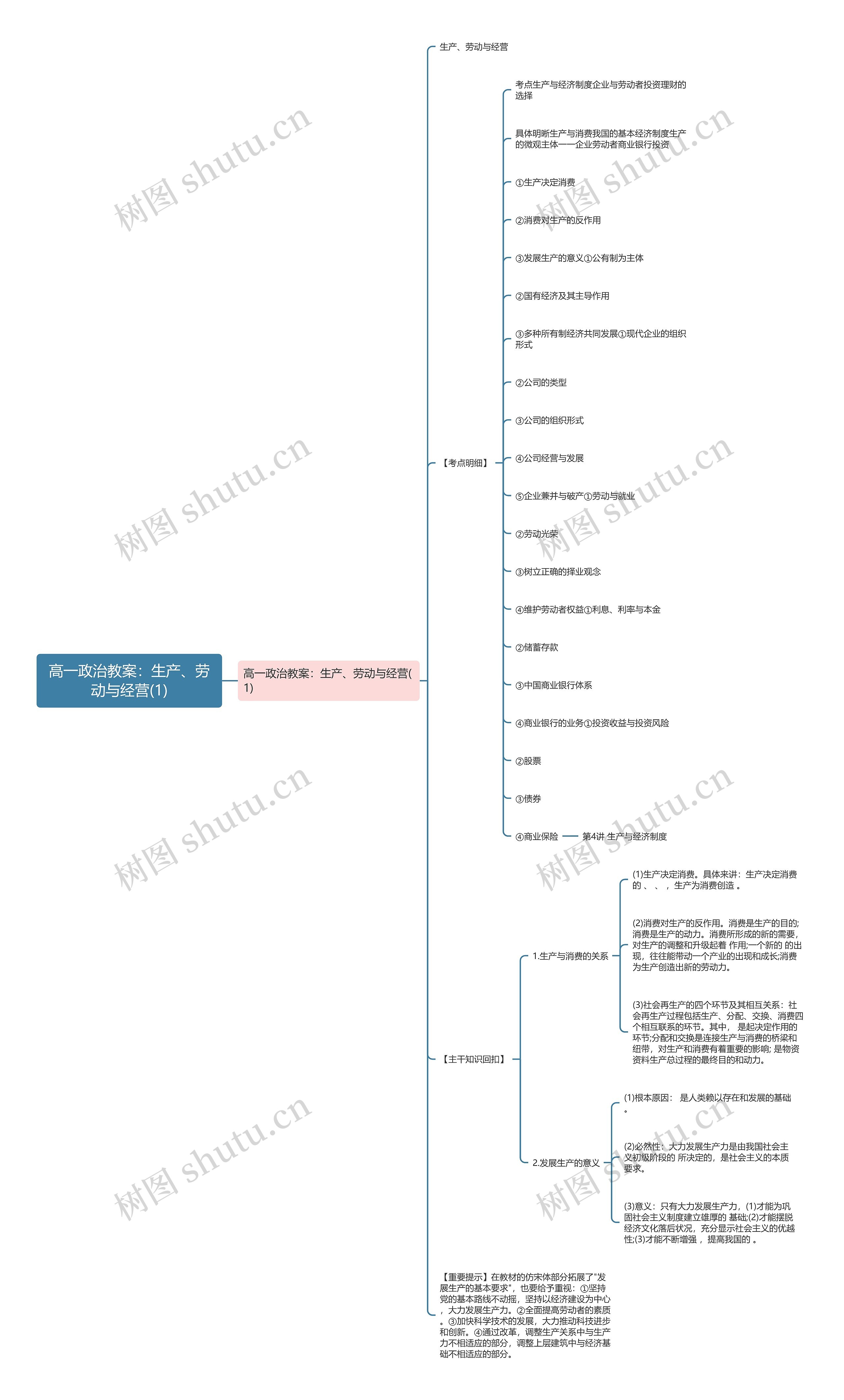 高一政治教案：生产、劳动与经营(1)思维导图