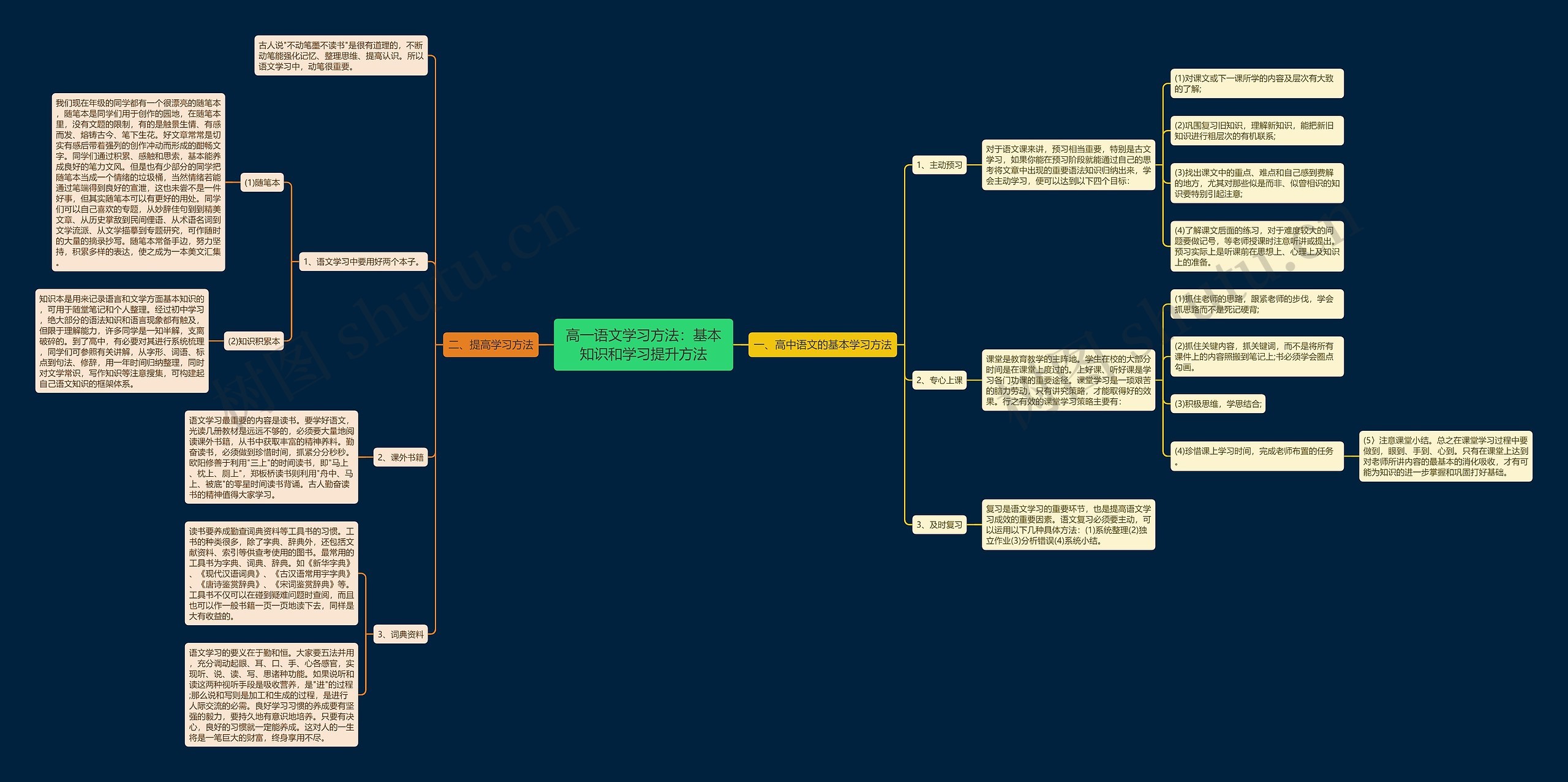 高一语文学习方法：基本知识和学习提升方法思维导图