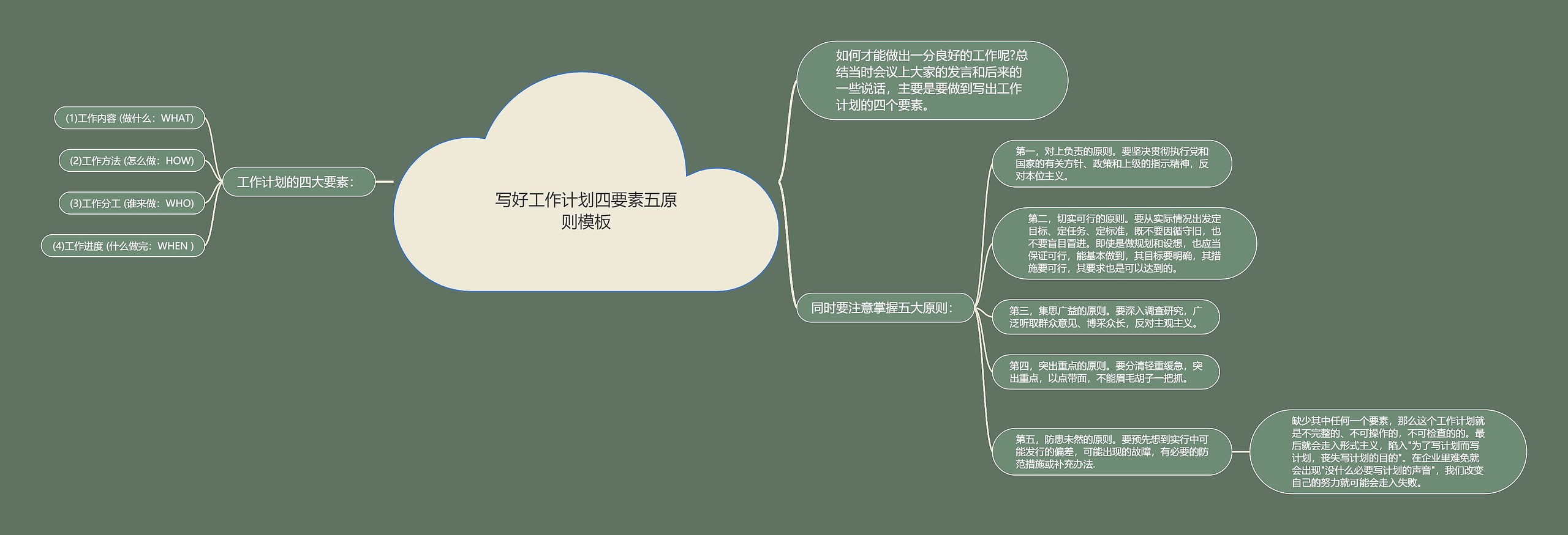 写好工作计划四要素五原则思维导图