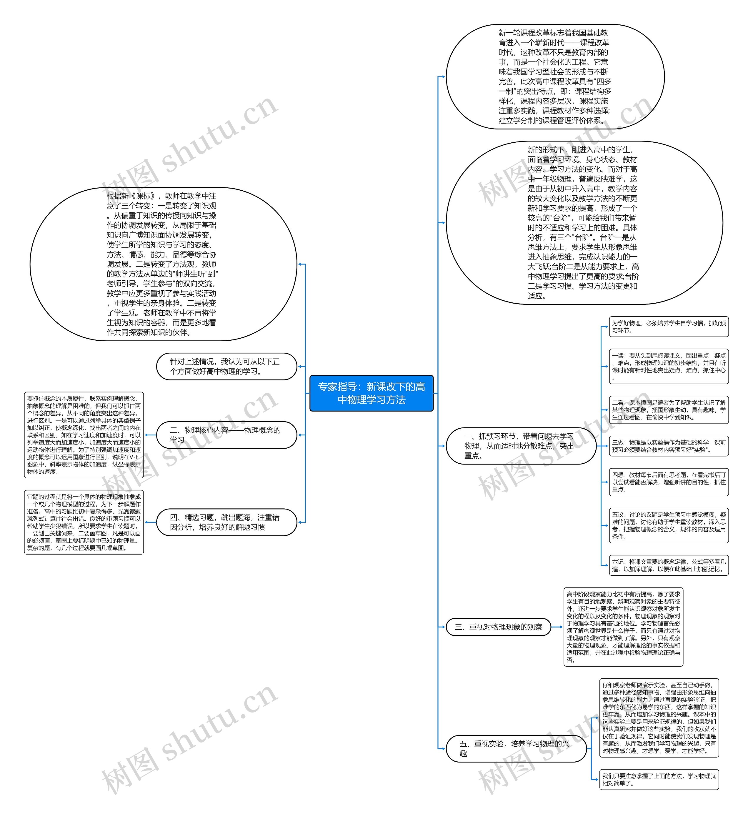 专家指导：新课改下的高中物理学习方法思维导图
