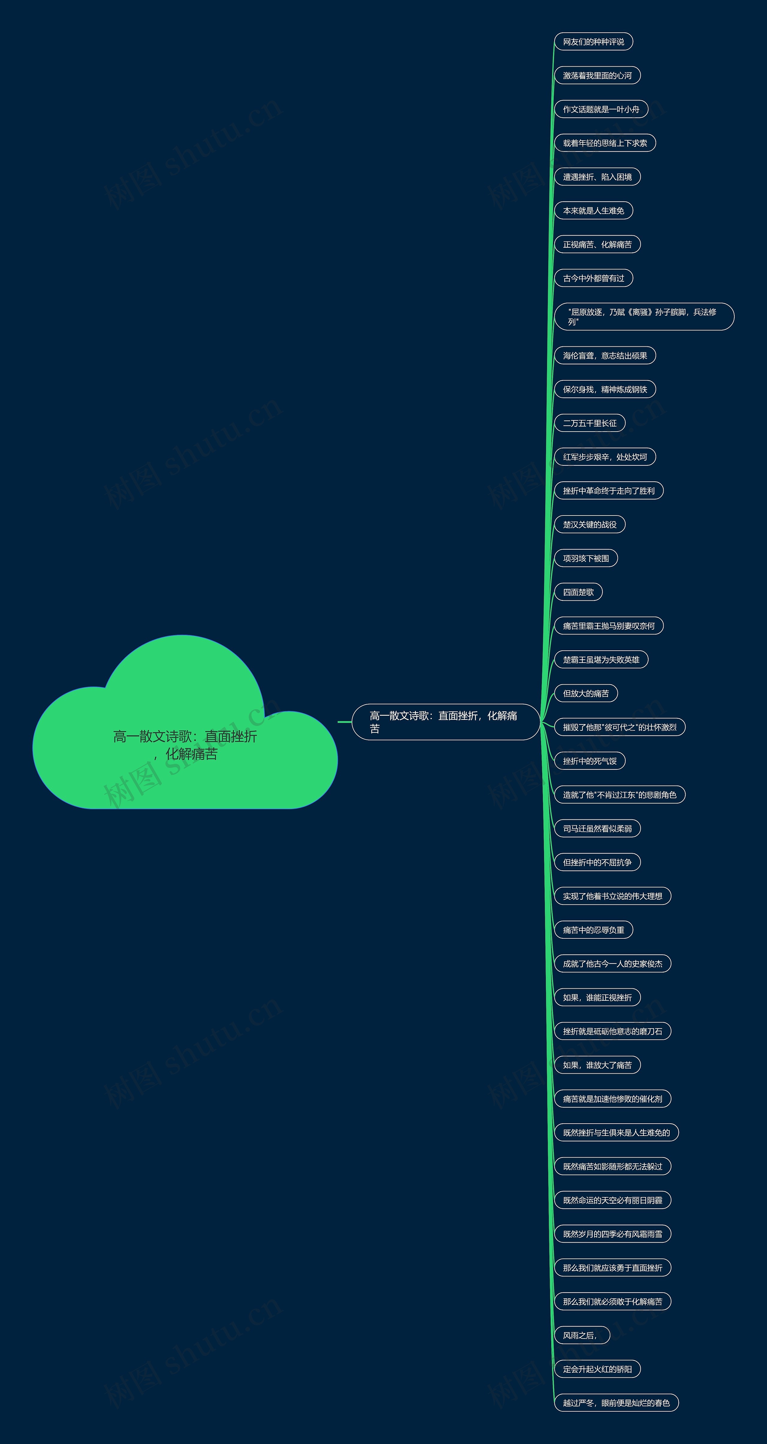 高一散文诗歌：直面挫折，化解痛苦思维导图