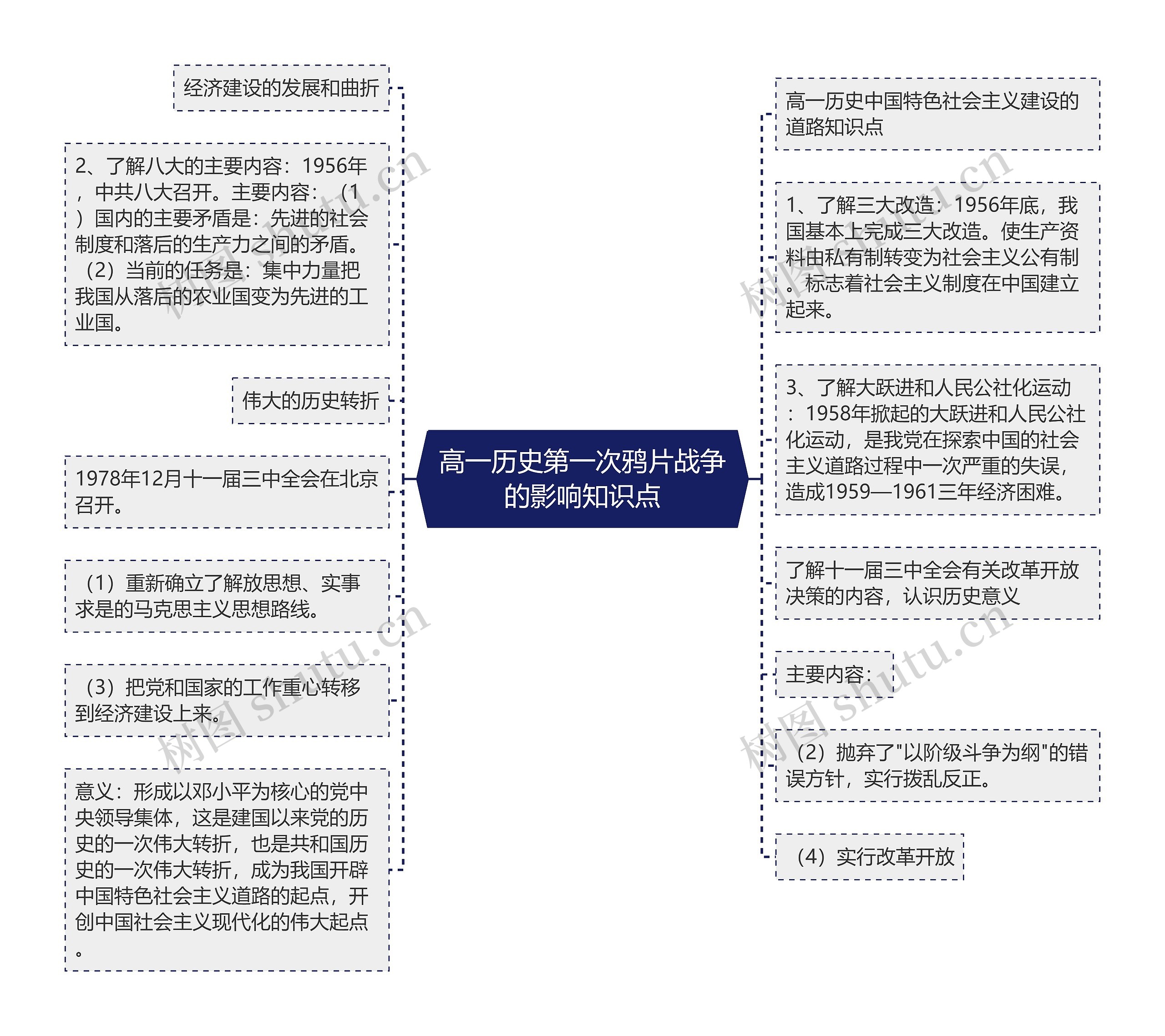 高一历史第一次鸦片战争的影响知识点思维导图