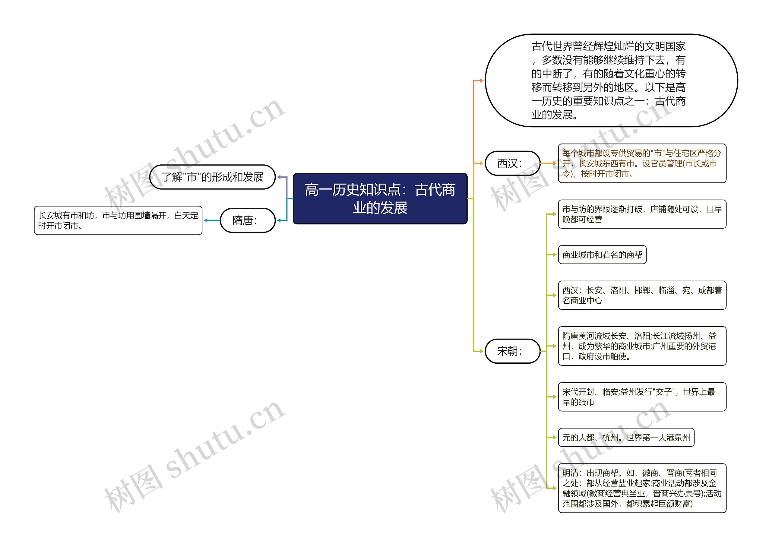 高一历史知识点：古代商业的发展