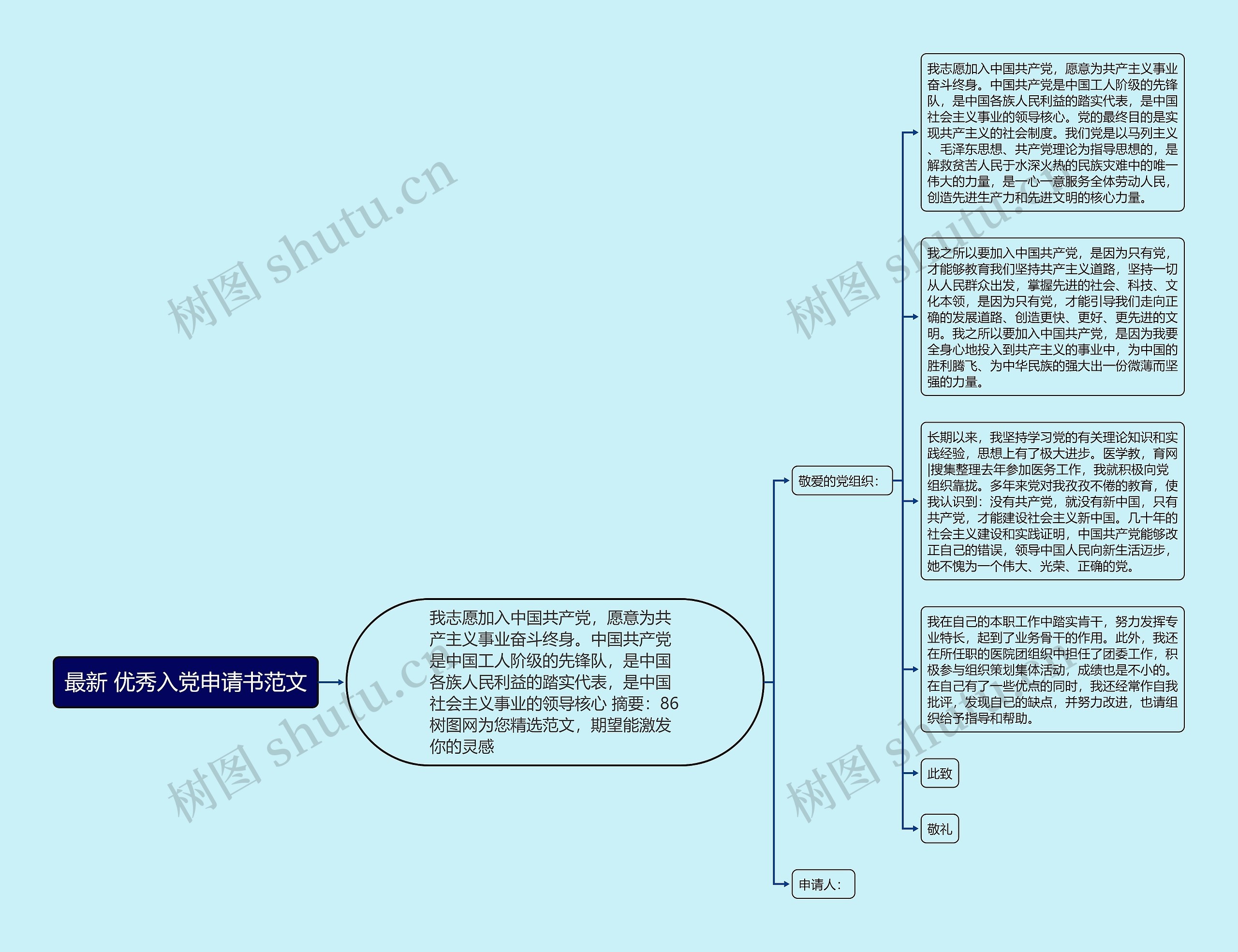 最新 优秀入党申请书范文思维导图