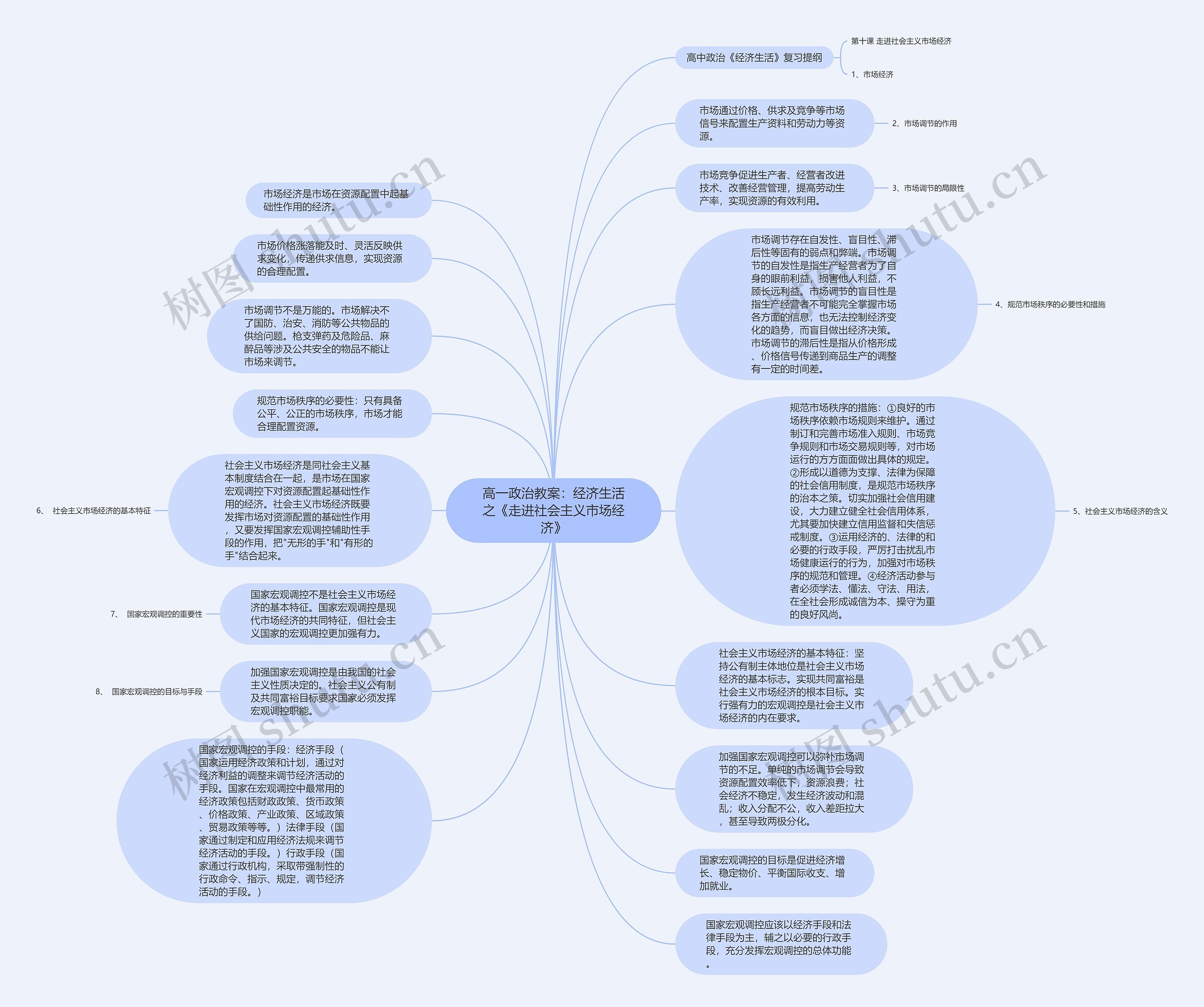 高一政治教案：经济生活之《走进社会主义市场经济》思维导图