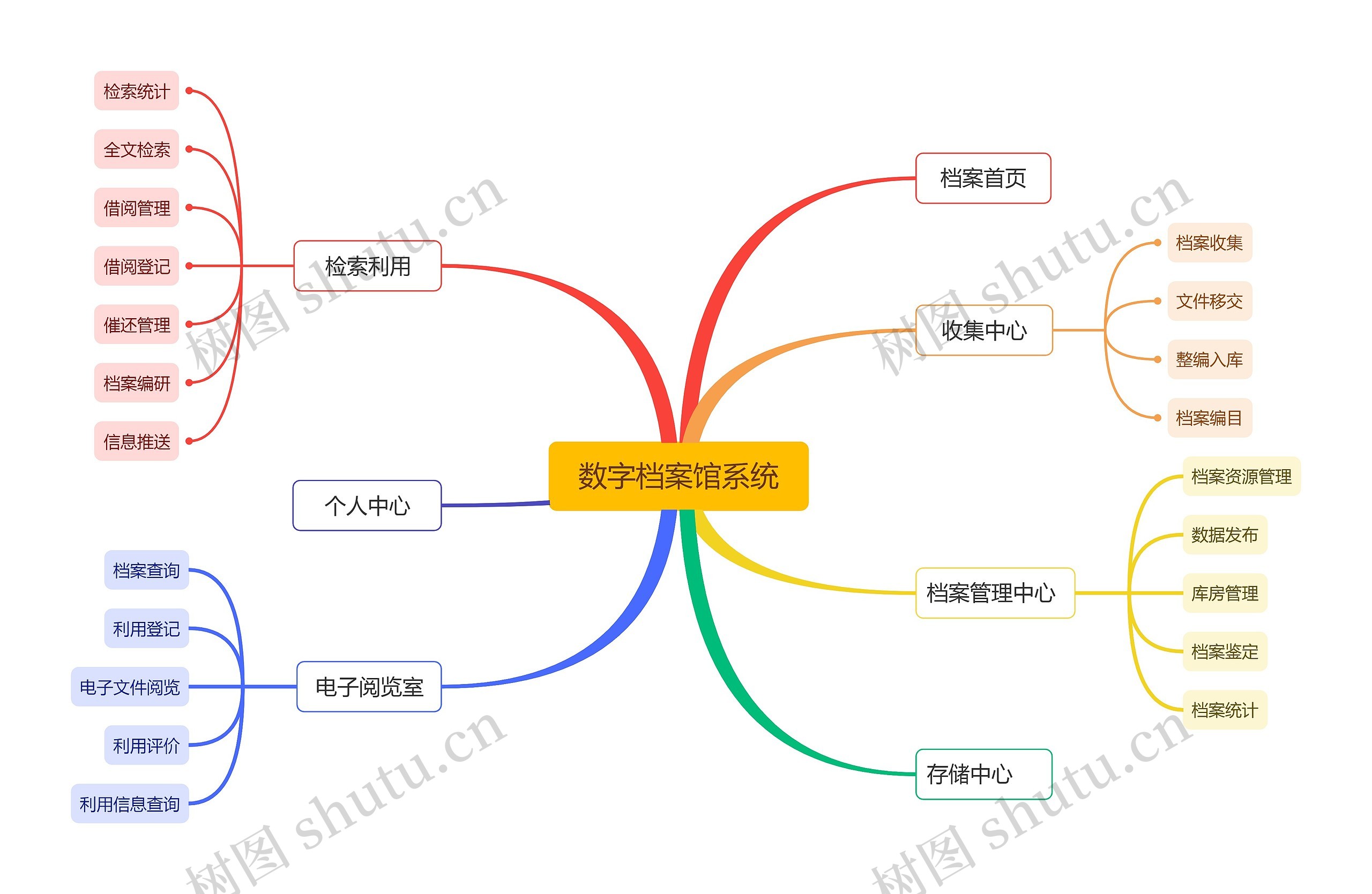 数字档案馆系统思维导图